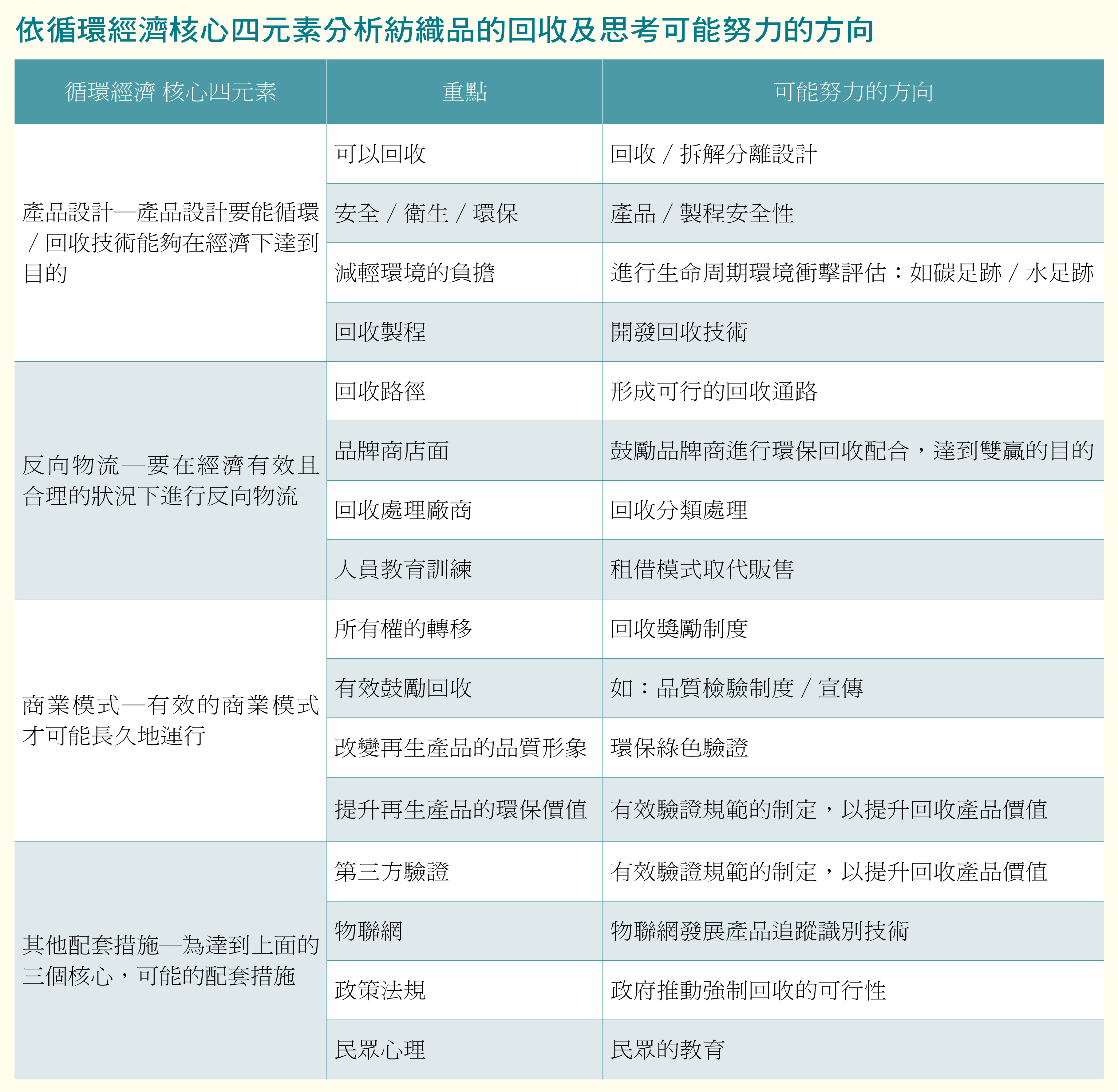 依循環經濟核心四元素分析紡織品的回收及思考可能努力的方向