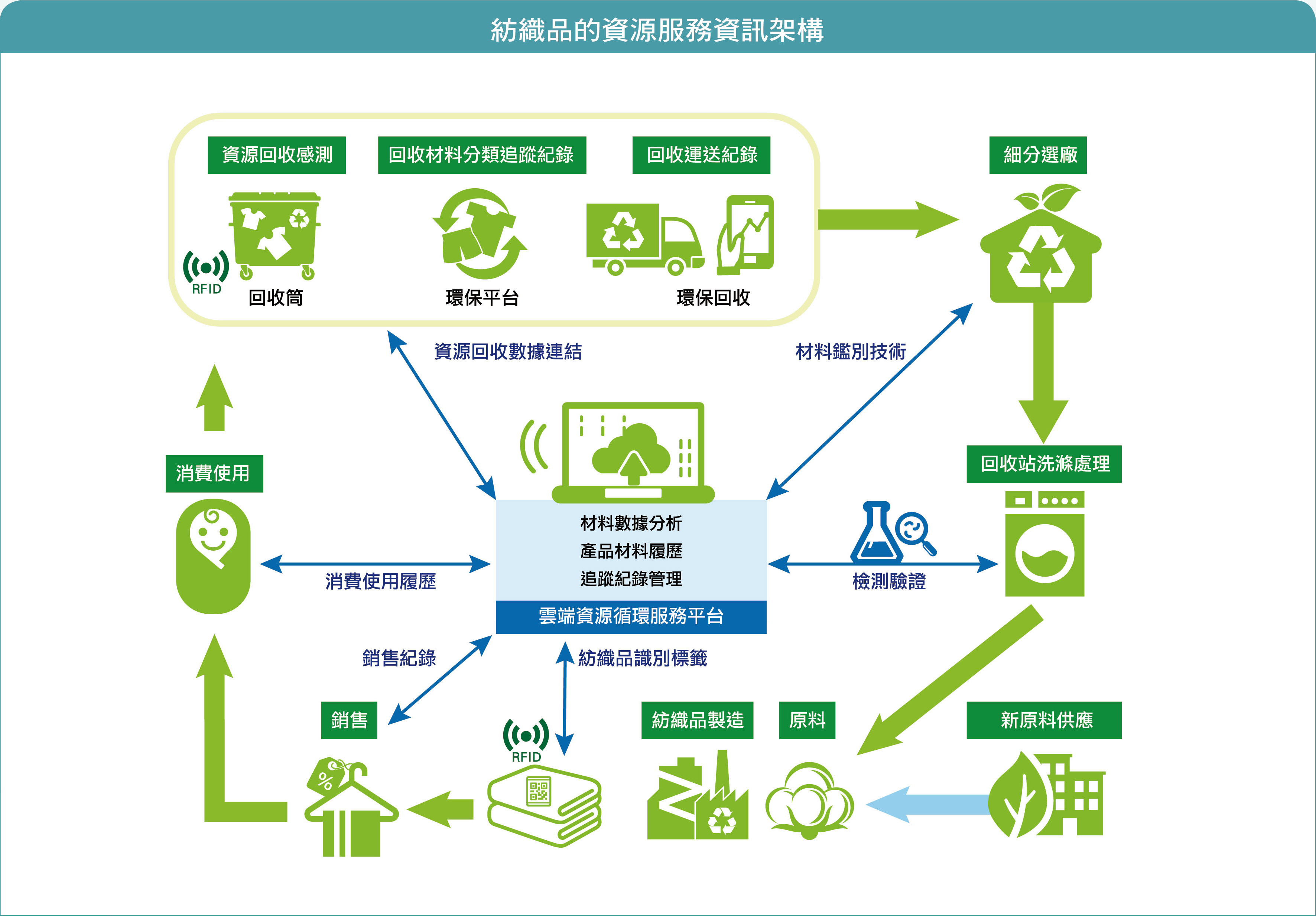 紡織品的資源服務資訊架構