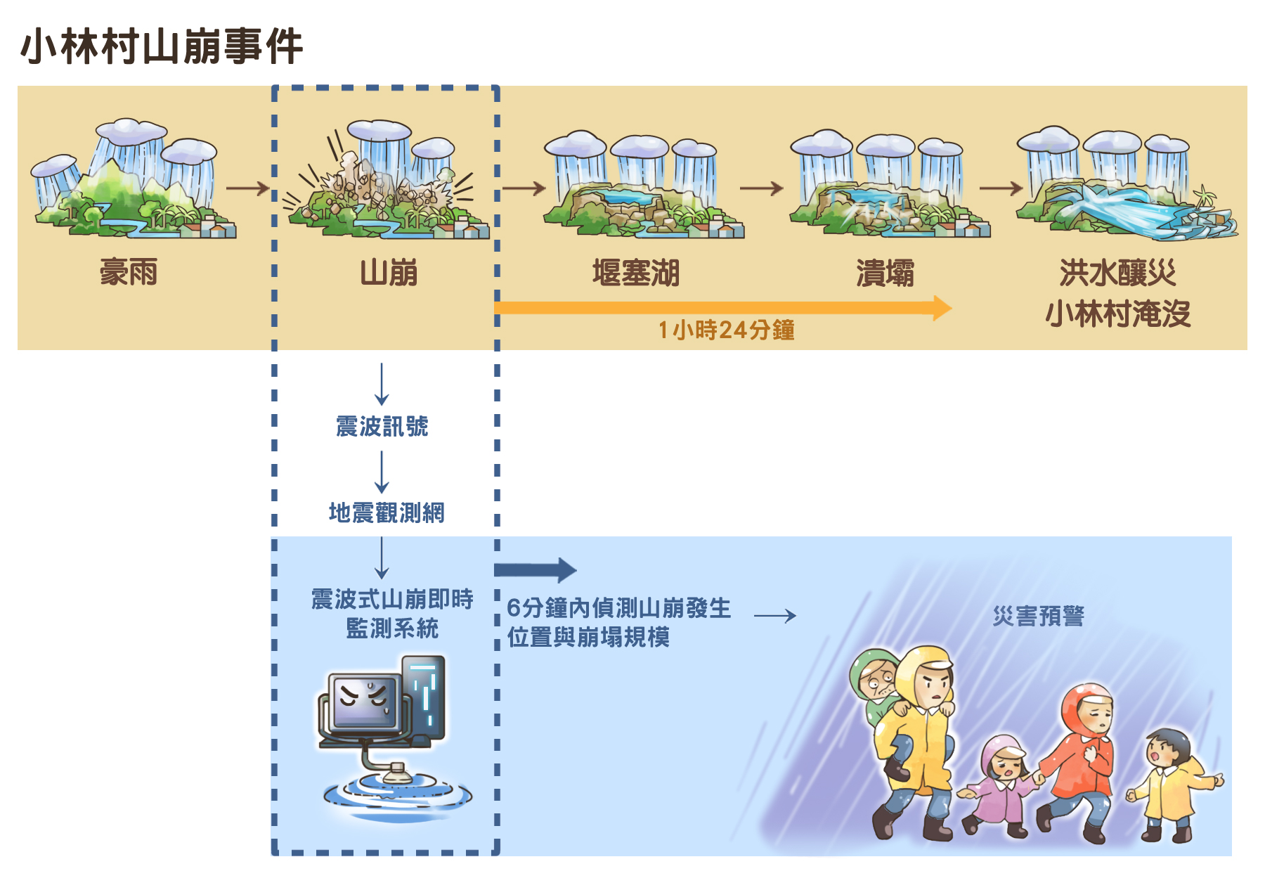 如果小林村山崩時，臺灣已經擁有「山崩即時監測系統」，該系統會透過什麼樣的機制來預警村民？（圖／fatcat11繪）