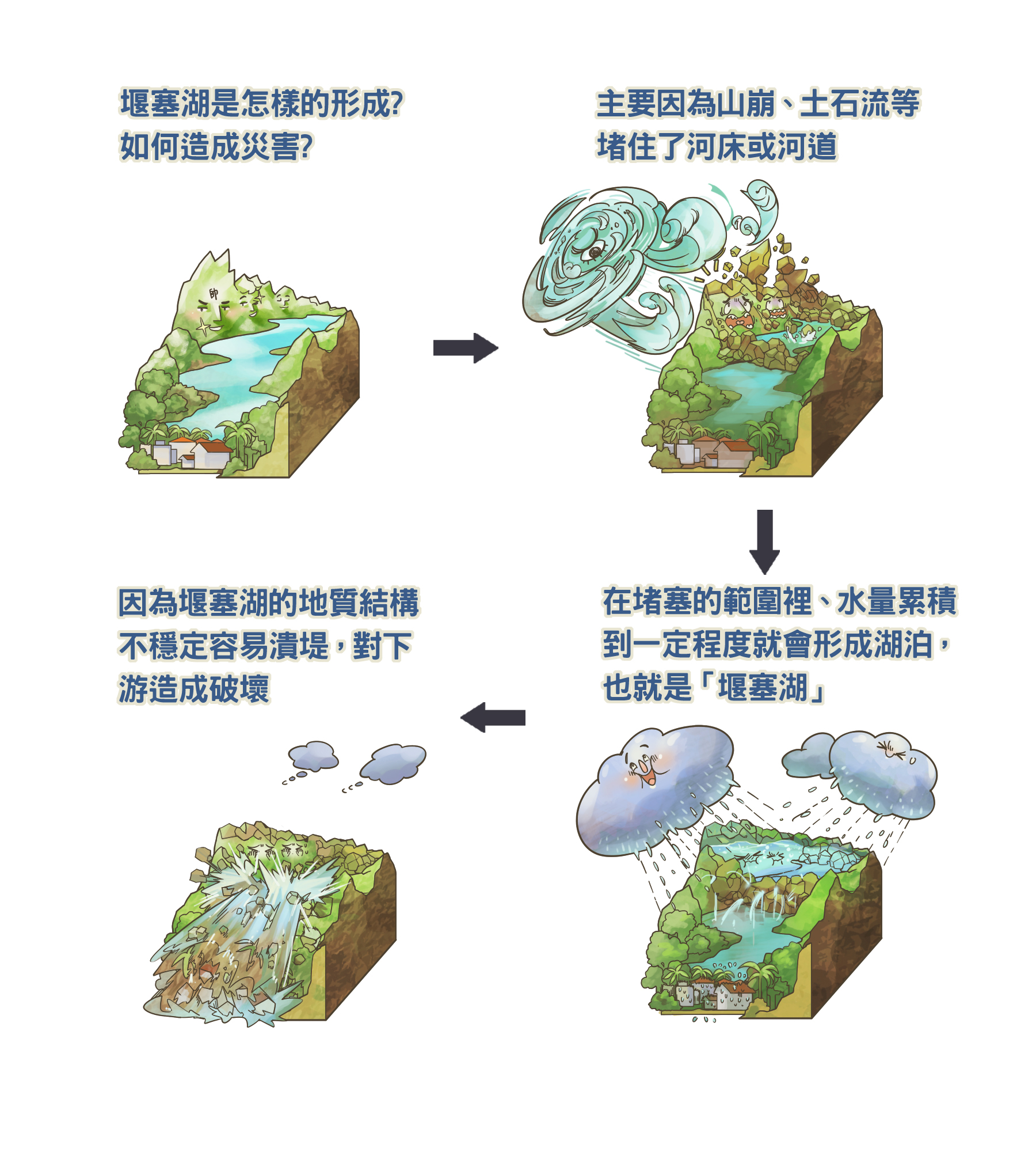 堰塞湖形成的原因。（圖／fatcat11繪）