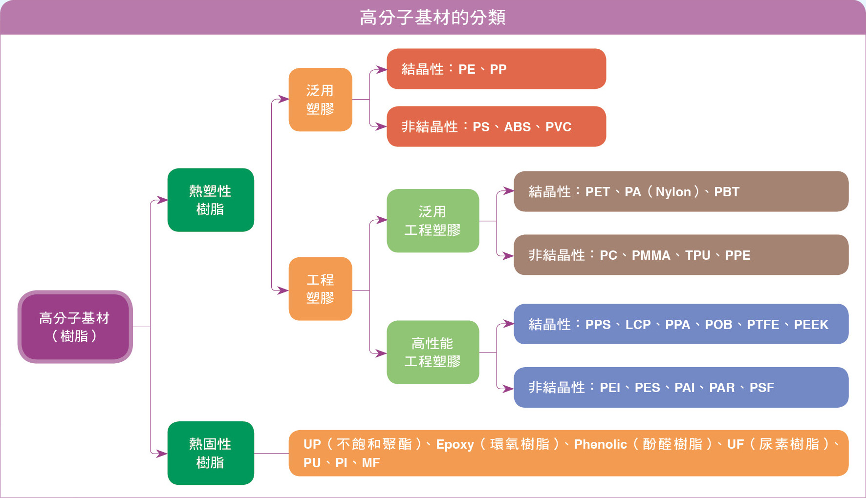 高分子基材的分類