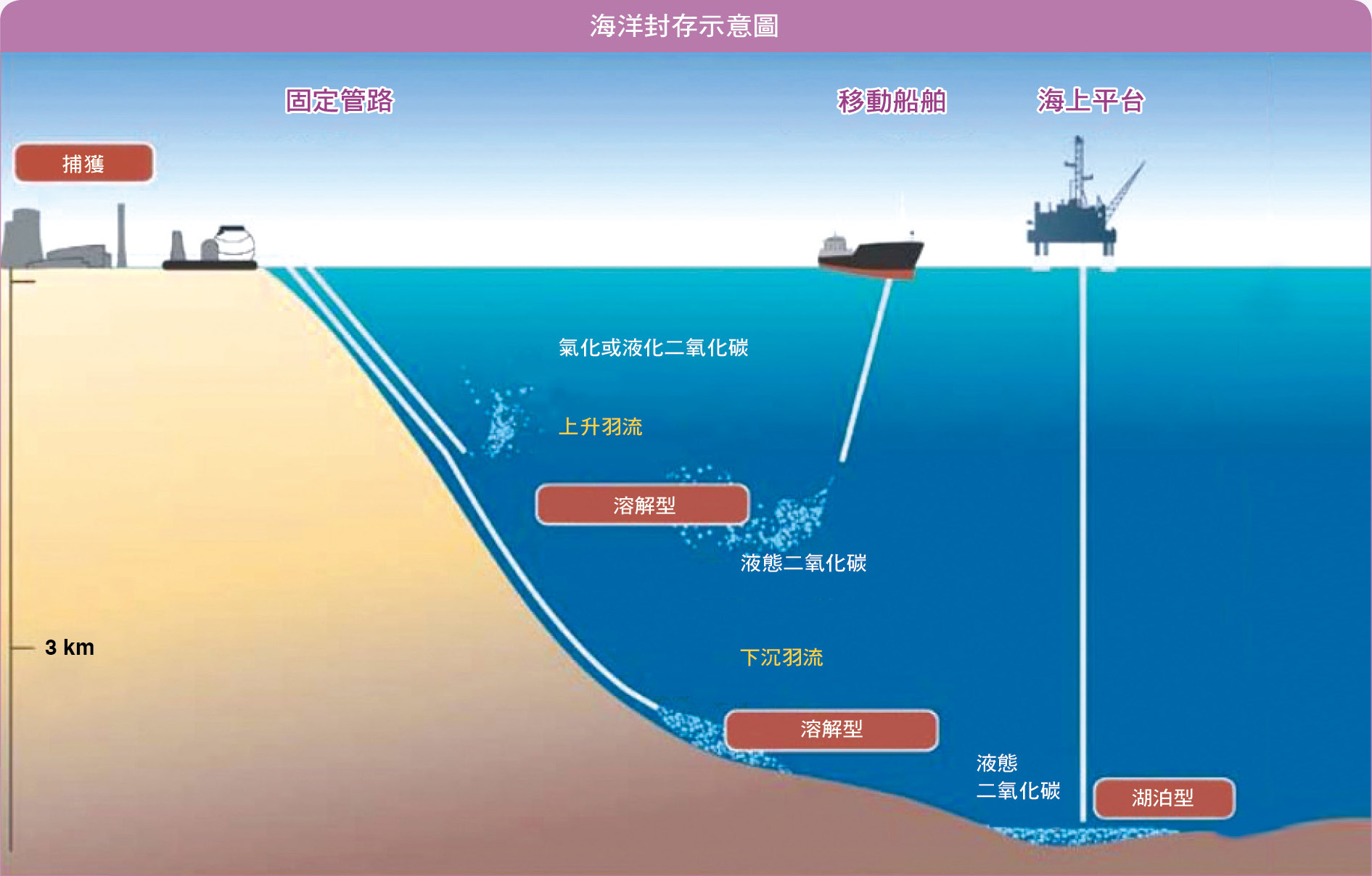 海洋封存示意圖（圖片來源：IPCC Special Report on Carbon Dioxide and Storage）