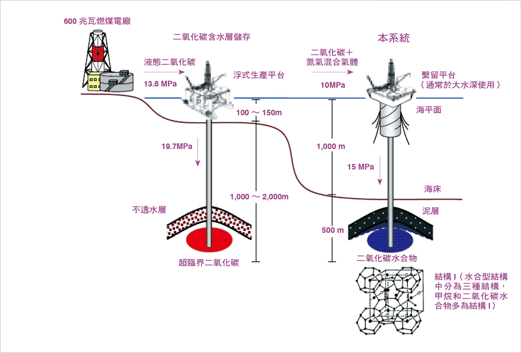 在以水合物狀態進行二氧化碳儲存的系統中，假設輸送距離200 公里，儲層內的海底深度1,000公尺，地層深度是200 公尺，從燃煤發電廠排出的二氧化碳量持續注入20年，估計約可穩定處理8千萬噸二氧化碳。以2015年全國排放28.5千萬噸二氧化碳計算，單一場域每年能夠處理台灣1年1.4％的二氧化碳排放量。（圖片來源：M Inui and T Sato, 2007）
