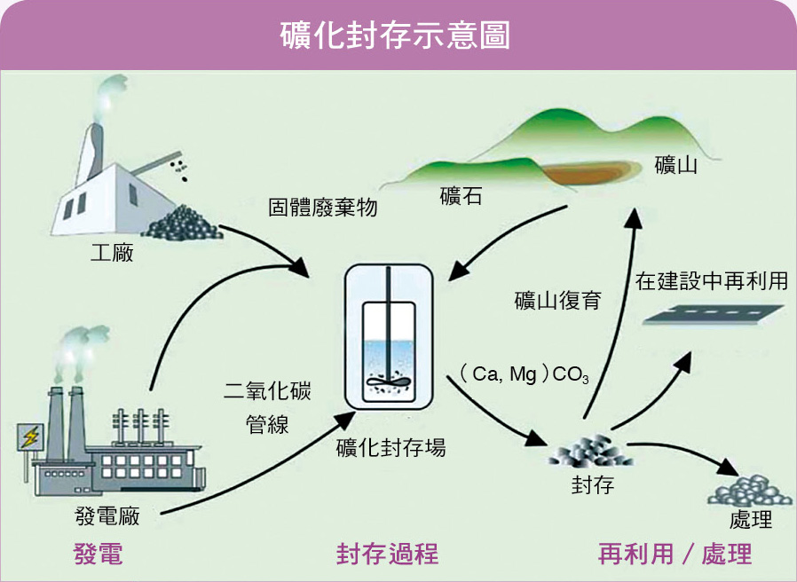 礦化封存示意圖（圖片來源：李元亨）