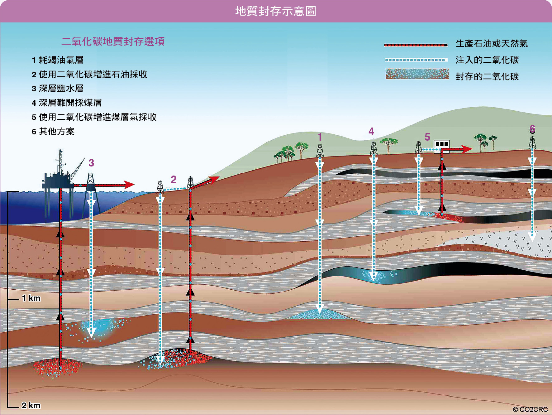 地質封存示意圖（圖片來源：李元亨）