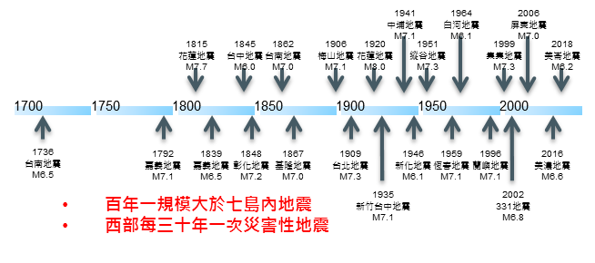 18世紀來臺灣災害地震的規模比較(作者自製)