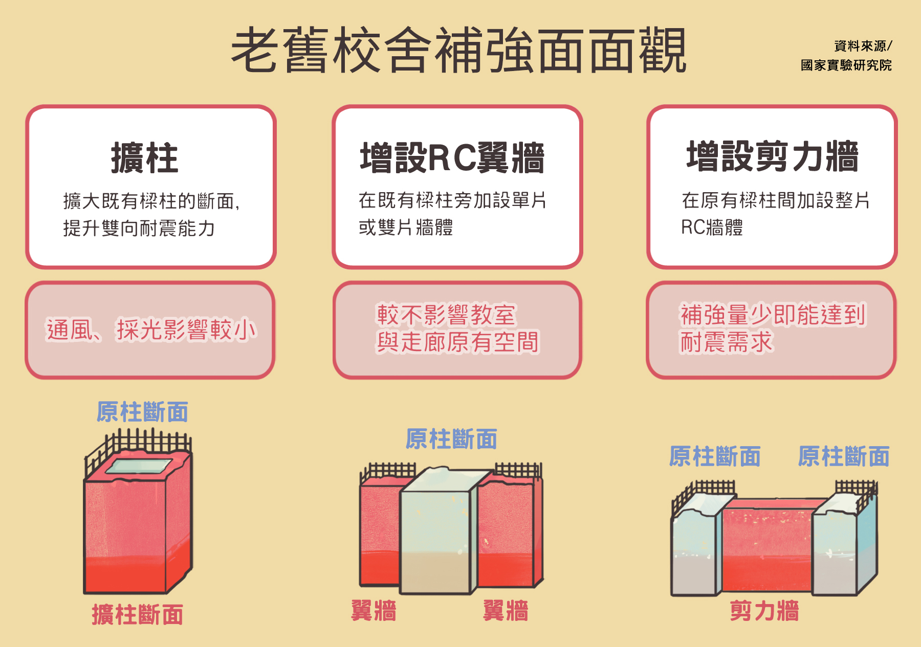 三種校舍耐震補強的工法。（圖／fatcat11繪，資料來源：國家實驗研究院）