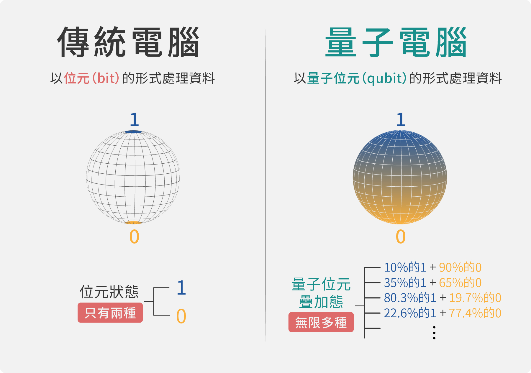 傳統電腦與量子電腦的位元差別。（圖／沈佩泠繪）