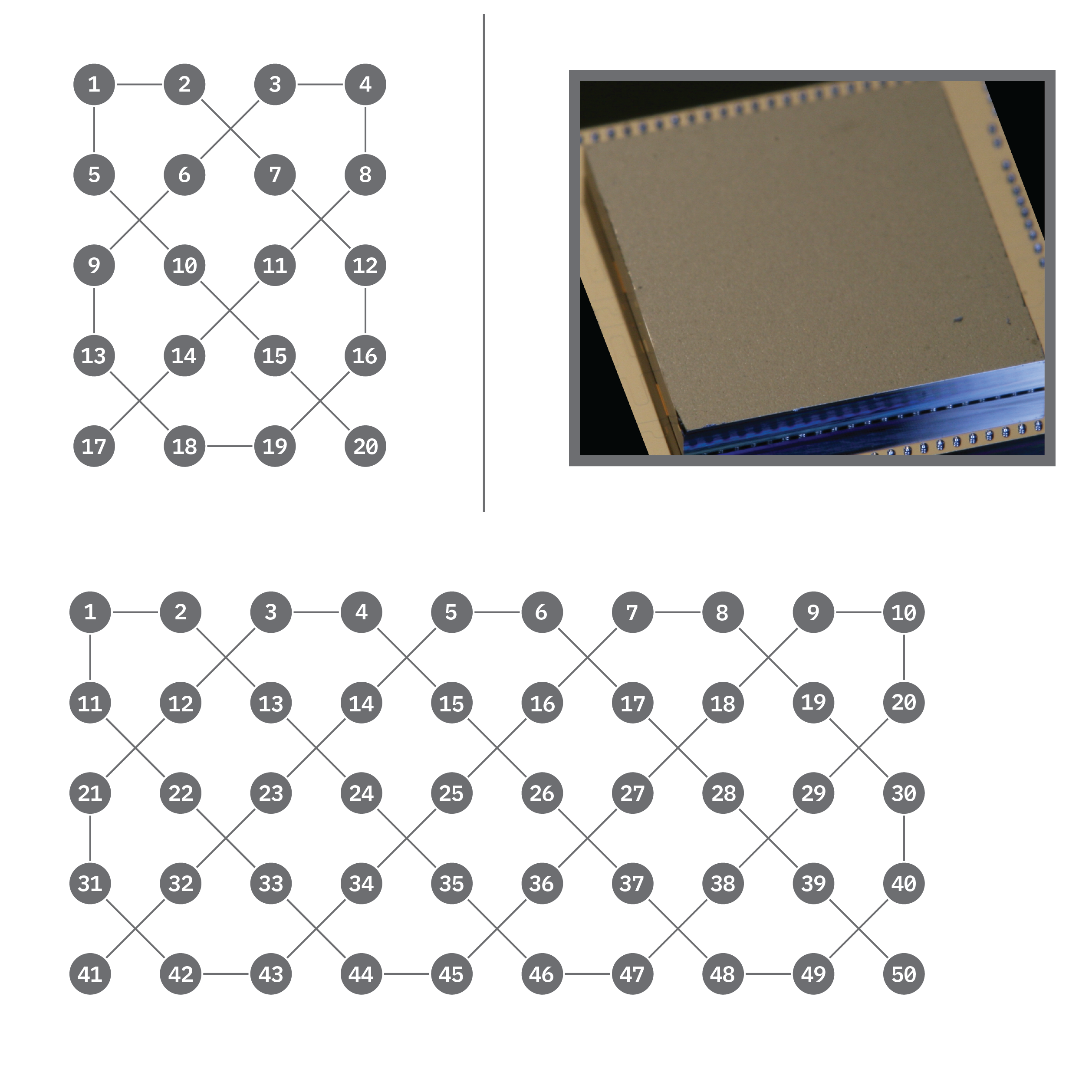 圖左上是IBM 20qbits系統，圖下是50qbits系統示意圖，可以發現量子位元沒有全部彼此互聯，圖右上則是量子處理器的封裝照。（圖／flickr IBM Q，https://www.flickr.com/photos/ibm_research_zurich/38270974841/in/album-72157663611181258/）