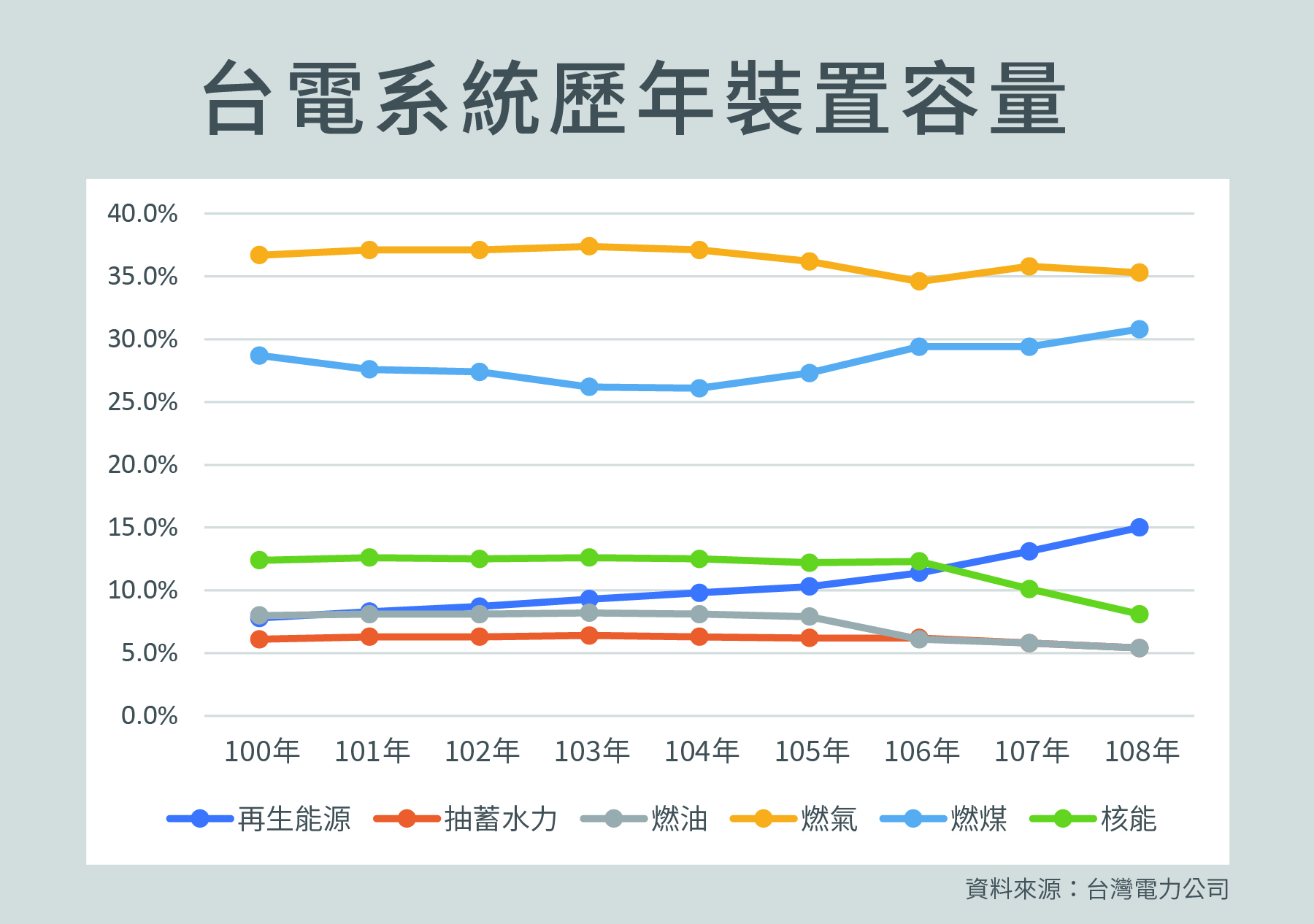 近九年台電系統裝置容量，不同能源佔比變化。（圖／沈佩泠製表，資料來源：台電）