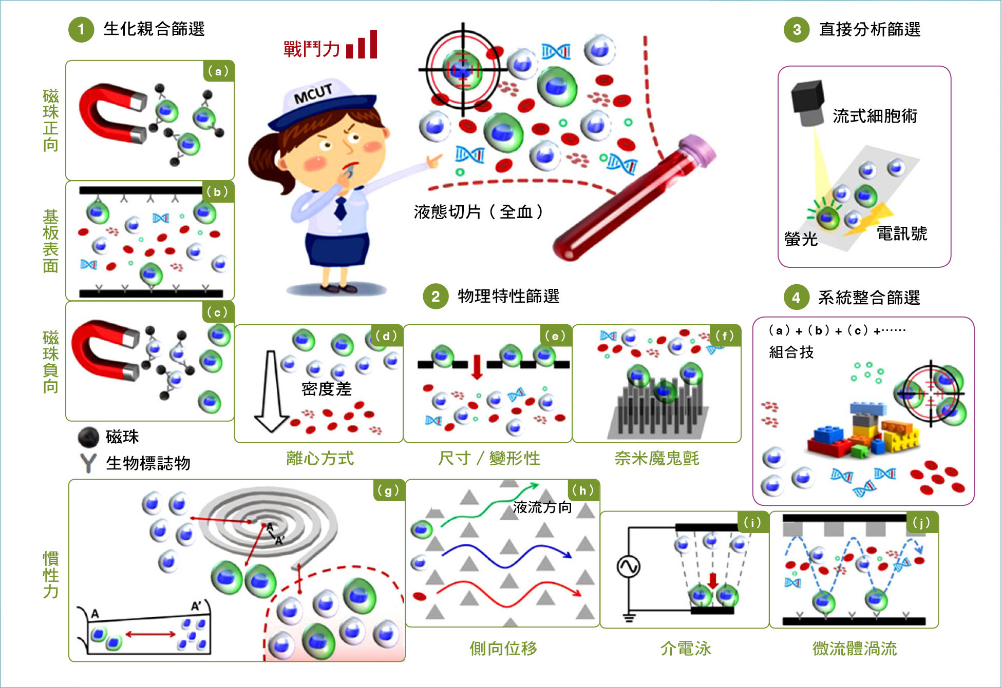 液態病理切片的生物晶片技術概述。第一類 / 生化親合篩選：（a）磁珠正向、（b）基板表面、（c）磁珠負向；第二類 ∕ 物理特性篩選：（d）密度梯度離心、（e）尺寸 ∕ 變形性、（f）奈米魔鬼氈、（g）慣性力、（h）側向位移、（i）介電泳效應、（j）微流體渦流；第三類 ∕ 直接分析篩選；第四類∕系統整合式篩選：集合以上各家武功於一身。