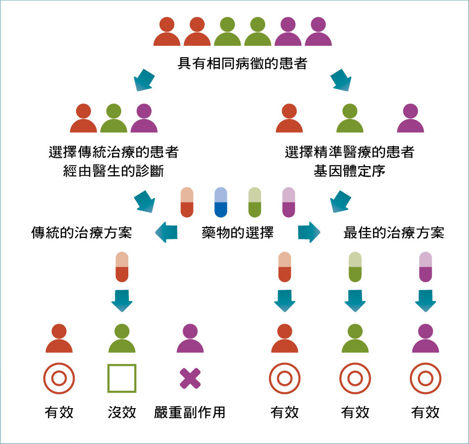 現代精準醫療的核心策略─偵測病人的基因體變異位點，把病人分群，分別施以適合各亞群的治療方案。