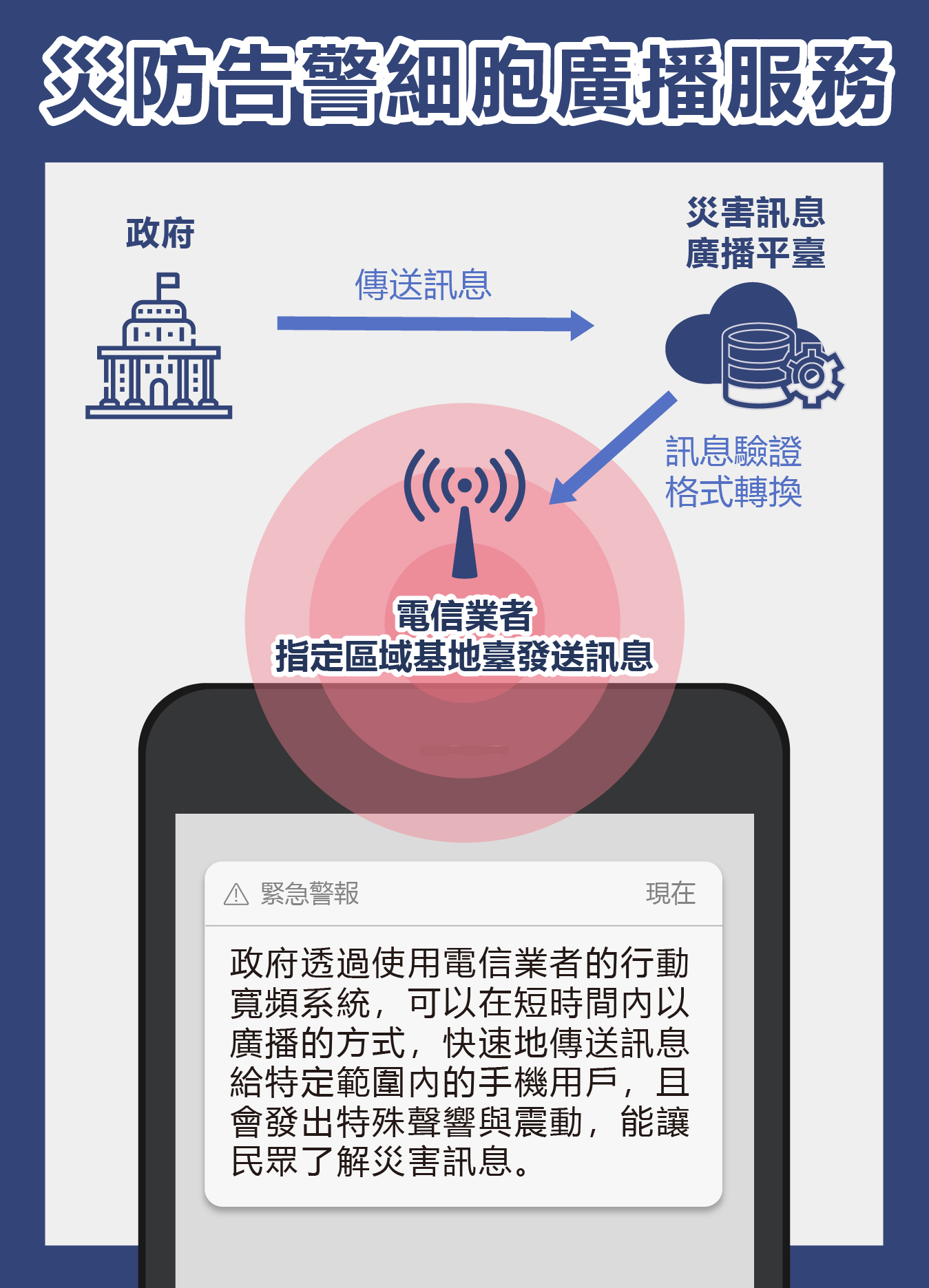 災防告警細胞廣播服務，流程示意圖。（圖／沈佩泠 繪）