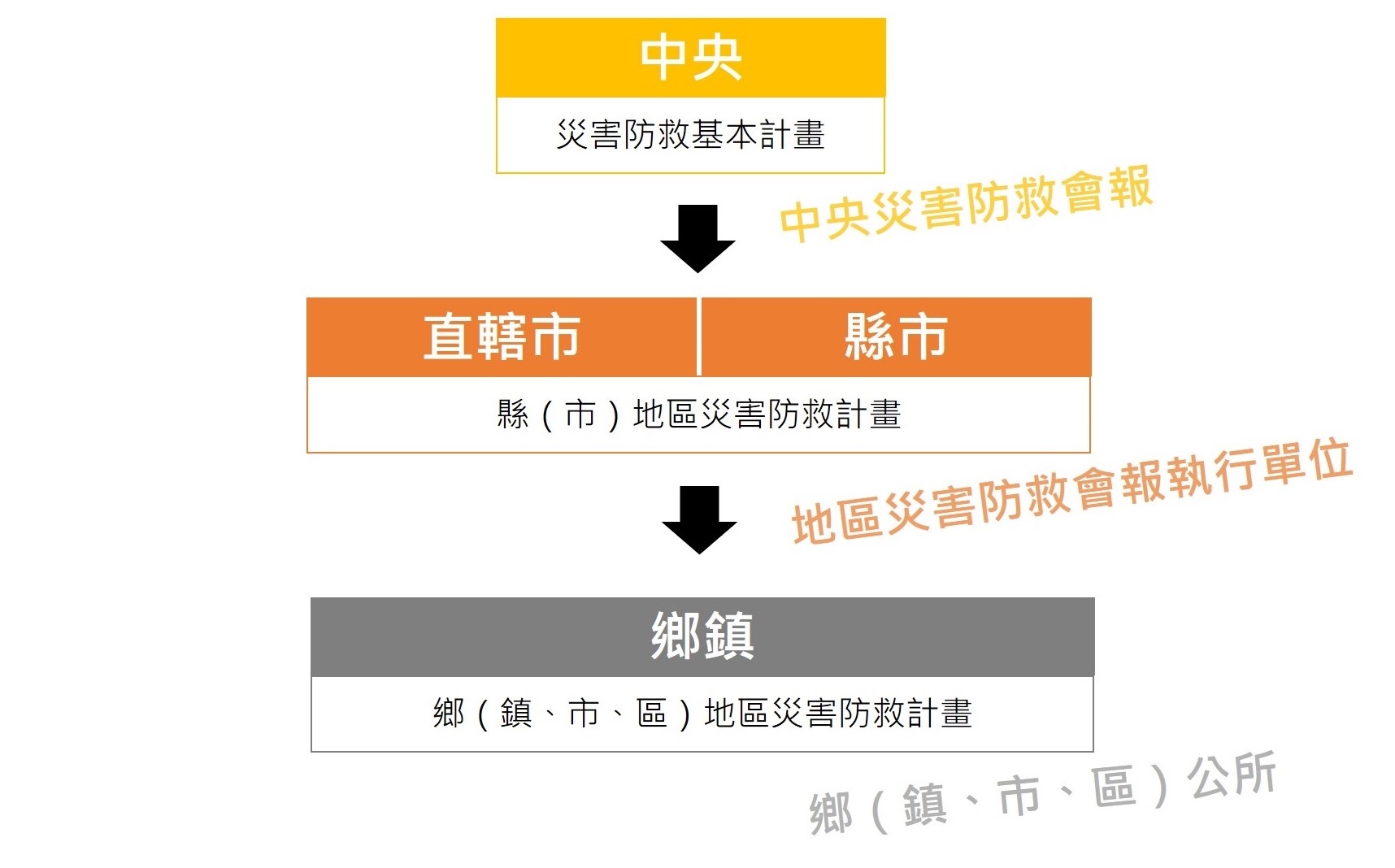 我國災害防救三級制示意圖。 （圖／羅書韻繪，資料來源：國家災害防救中心）