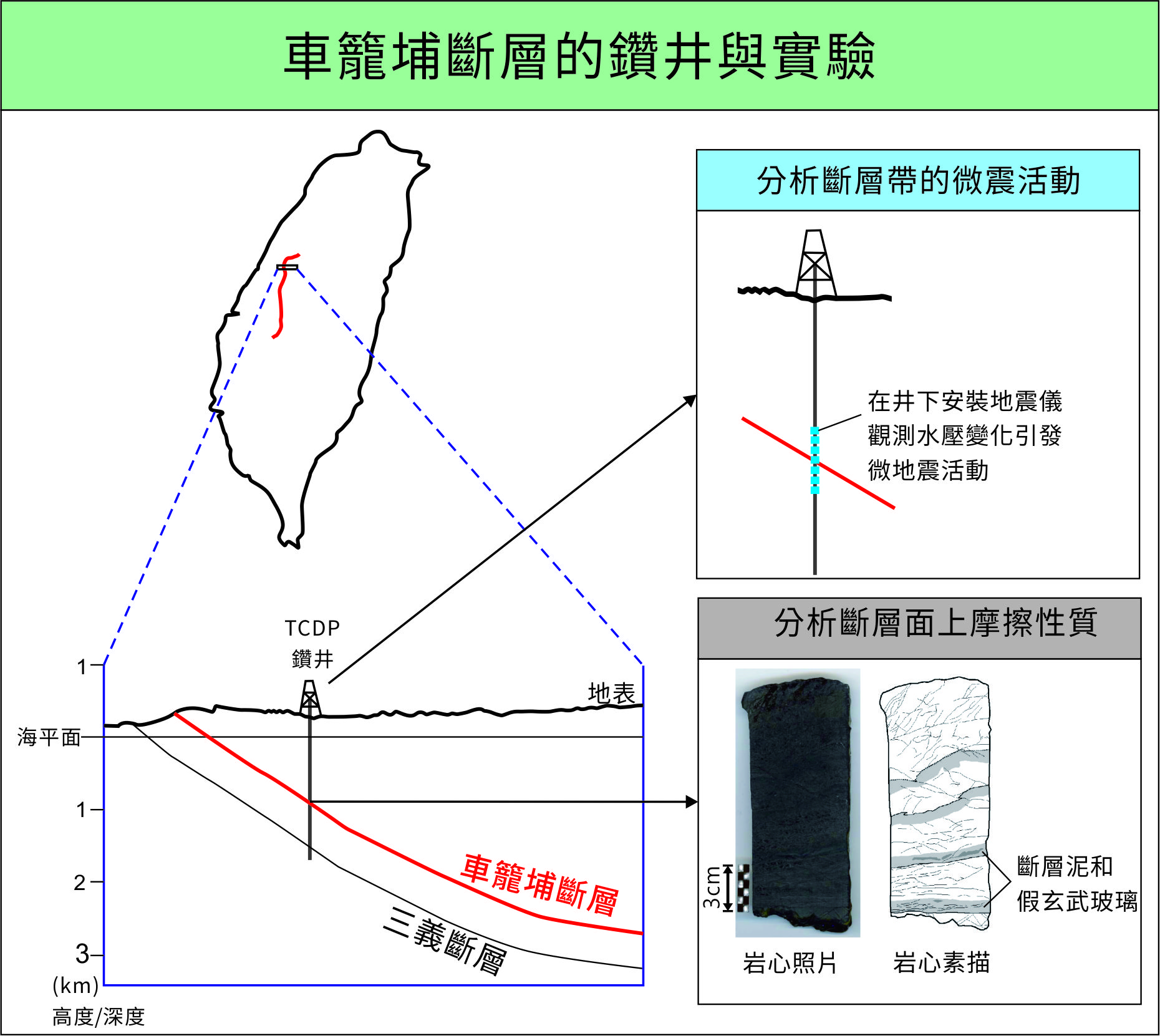 TCDP鑽井中，可以看到不止一層的斷層泥的，代表斷層經過多次的滑動，每次都會形成一條新的斷層泥帶（右下），而圖中每一個條帶約莫只有1至2公分。在鑽井取樣過後，又在井中安裝了地震儀監測微地震，發現了地下水壓變化造成的特殊微震。（圖／潘昌志製圖）