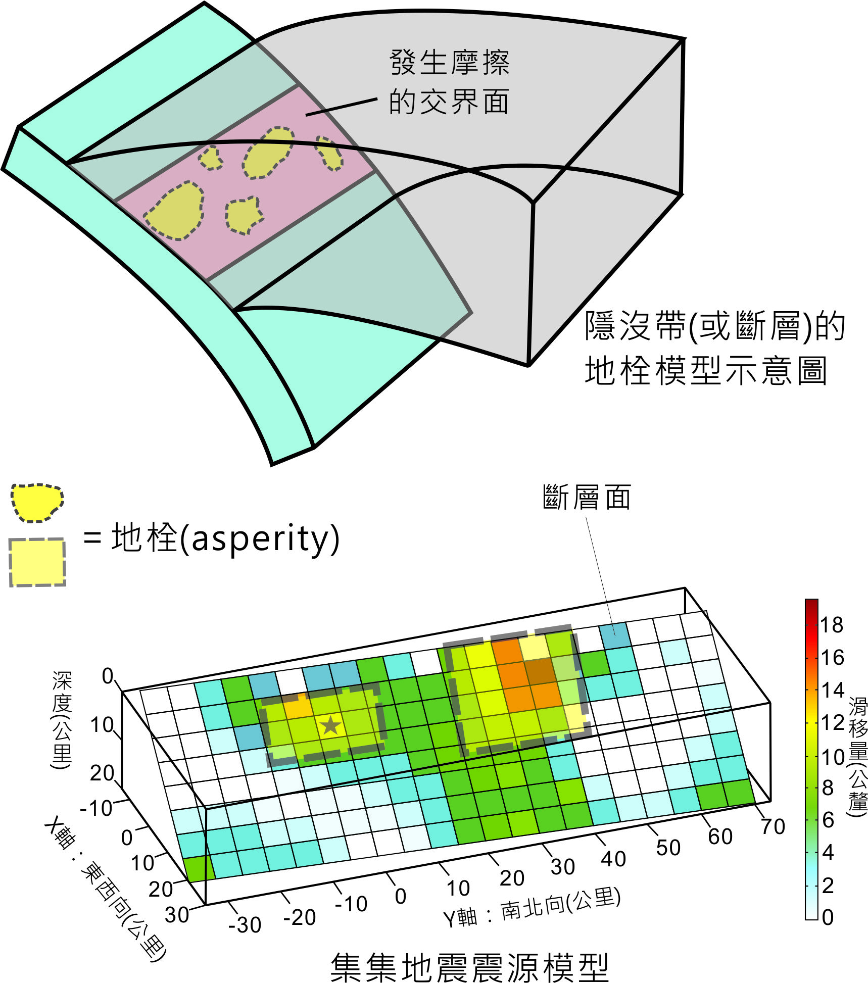 上圖表示隱沒帶和斷層面上常有的地栓分布，而下圖是集集地震後利用震波回推的地栓位置。集集地震的破裂過程大約只有2秒鐘，一開始是南段星星標記的震源附近，隨後則是北側滑移量最大的地方，這也解釋了為什麼北段較南段有更大的地表變形量與震度分布。（圖／潘昌志製圖）