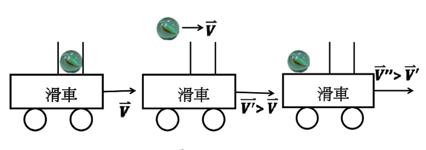 圖三。