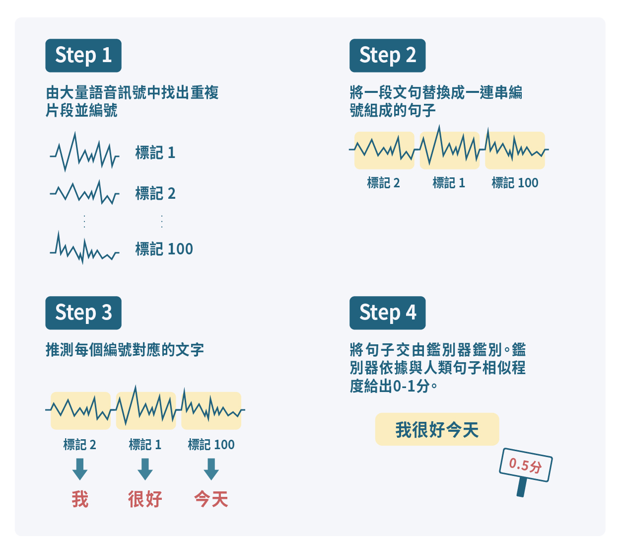 生成器會把反覆出現的聲音訊號編號，推測每一個編號對應的文字、進行標記，然後組成句子交由鑑別器鑑別；如果不夠像人類寫出的句子，就重新推測編號對應的文字。（圖／沈佩泠繪，資料來源：郭雅欣）