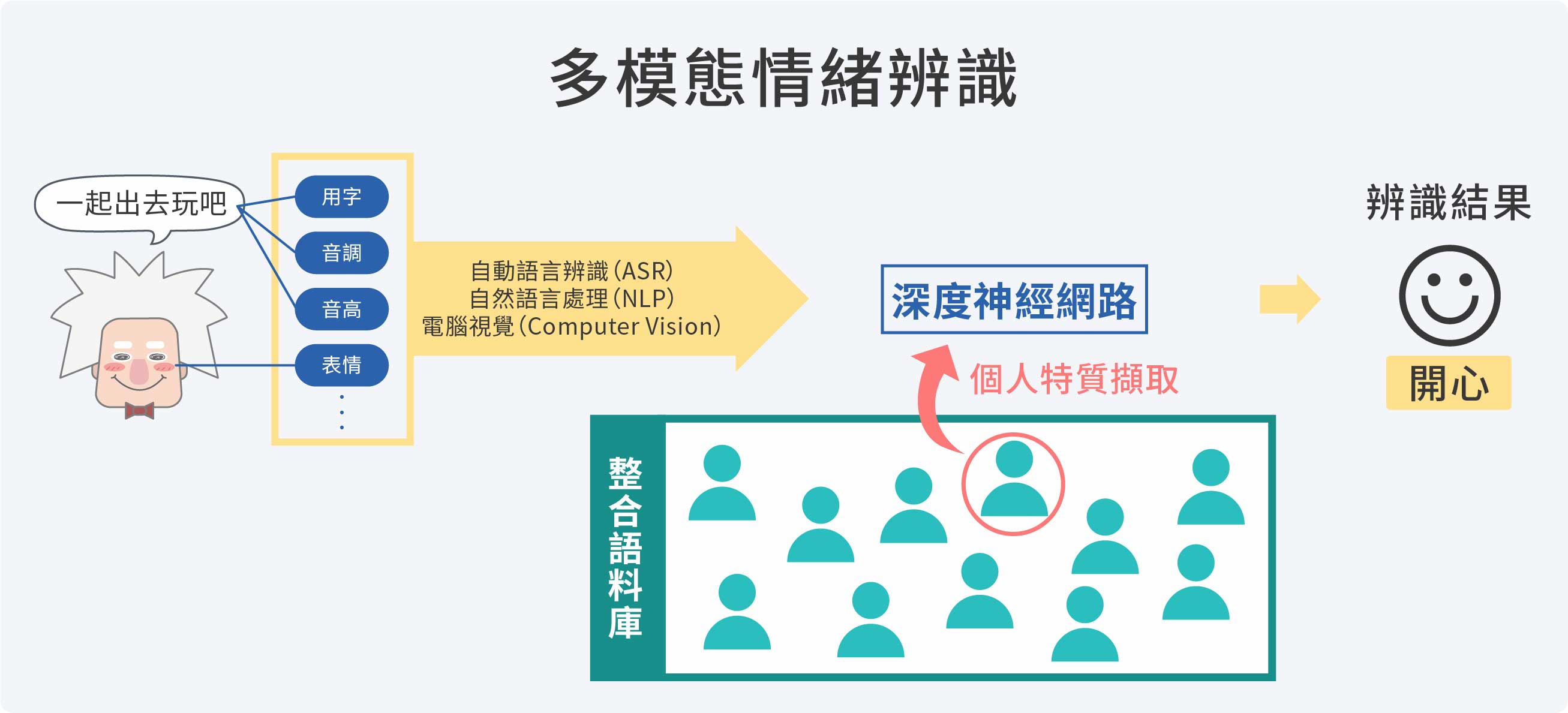 嵌入個人特質的情緒辨識技術示意圖解。（圖／沈佩泠繪，資料來源：李祈均）