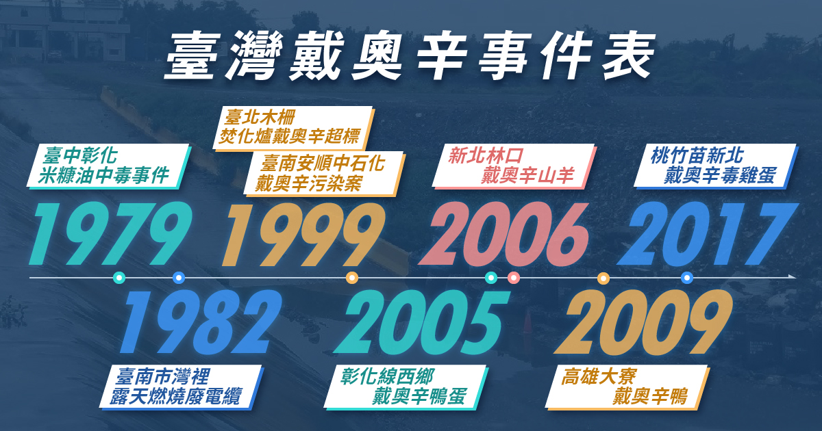 臺灣戴奧辛事件表。(圖／沈佩泠製圖）
