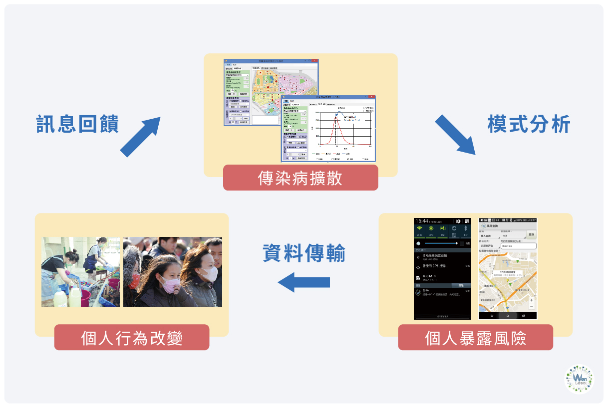 個人行為與傳染病感染風險。（圖／沈佩泠繪，資料來源：溫在弘提供）