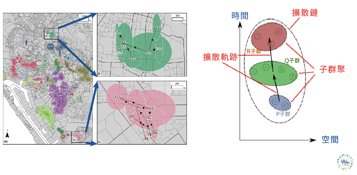 左圖以「時空演算法」表示2002年登革熱擴散的時空結構；右圖示意P、Q、R子群的擴散模式。（圖／溫在弘提供）