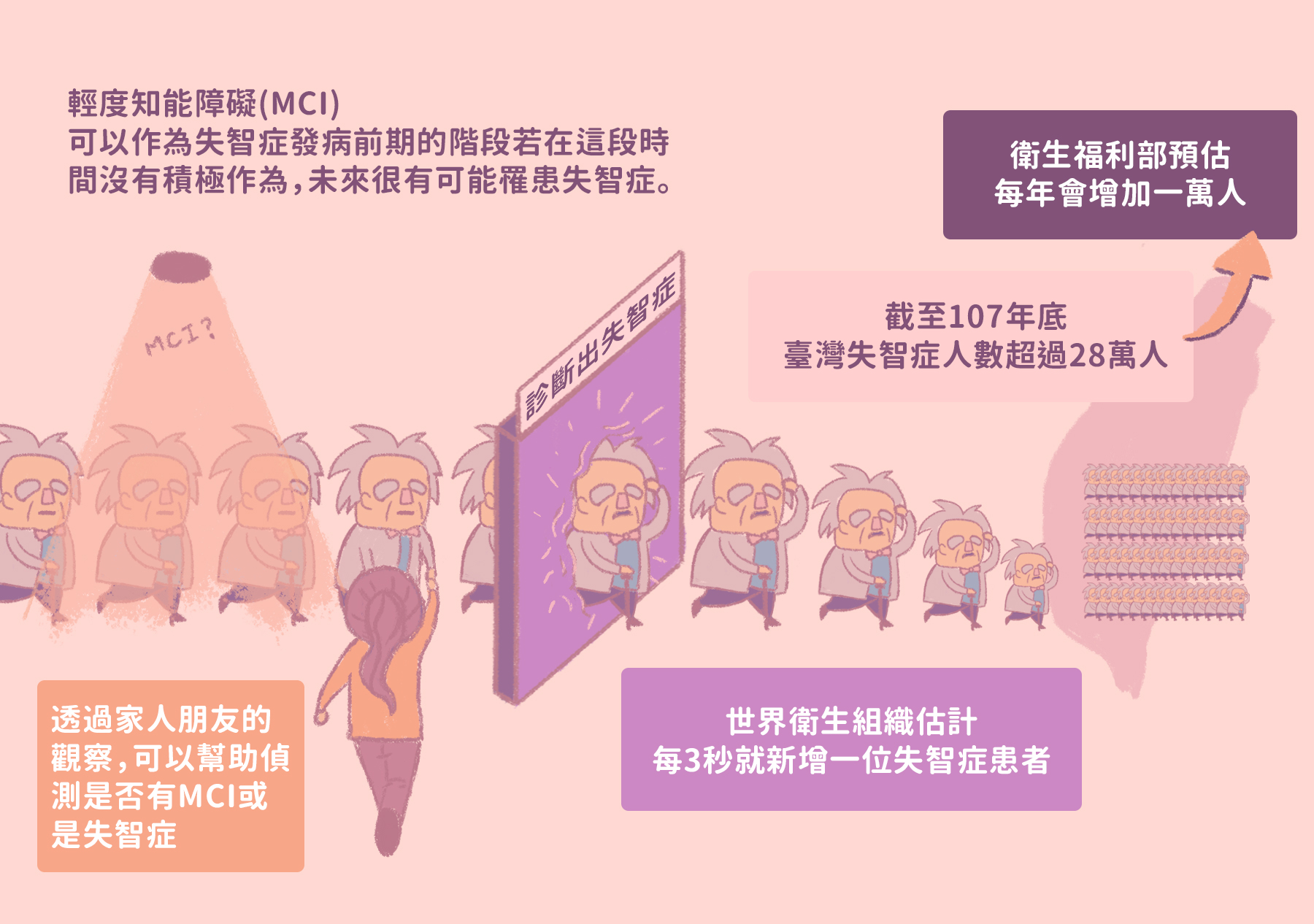 能即早發現患者的失智徵兆，便能透過認知和記憶訓練顯著延緩失智症狀。（圖／沈佩泠繪）
