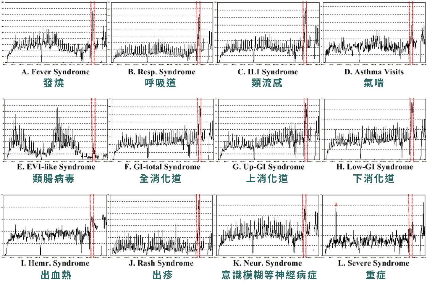 「醫院急診病例症候群偵測系統」監測全臺醫院急診部每天收治病患病徵，監控分析並掌握傳染病疫情是否發生。圖中為2004年4月1日至2005年3月31日之資料。（圖／改自論文：https://doi.org/10.1186/1471-2458-8-18）
