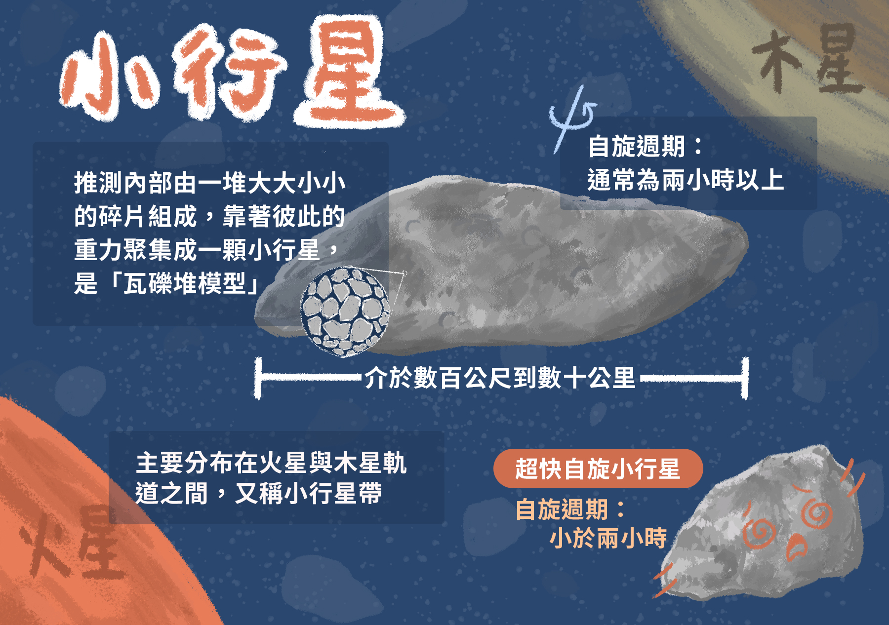 超快自旋小行星的自旋週期小於兩小時。（圖／沈佩泠繪）