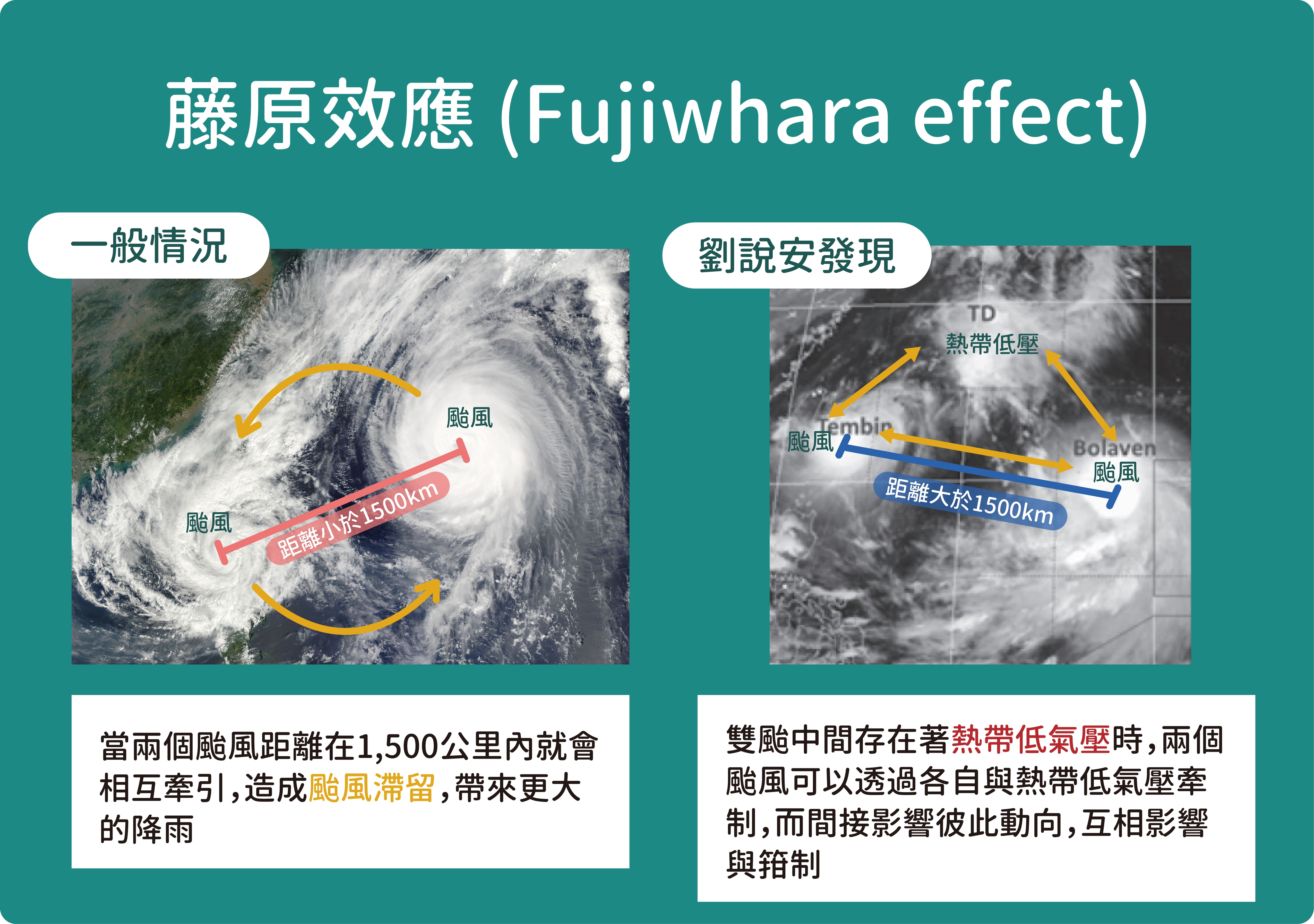 兩種藤原效應。（左）一般情況下，兩個颱風距離小於1500公里，（右）兩個颱風距離大於1500公里，中間存在著熱帶低氣壓。（圖／沈佩泠繪，資料來源：左為Google Eearth，右為劉說安提供）
