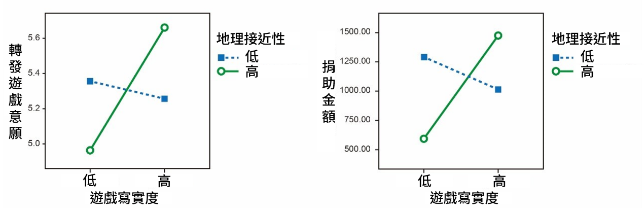 此新聞遊戲中，在高地理接近性的遊戲環境下，圖像愈寫實，遊戲愈能讓玩家轉發，捐助金額也愈高。另外，藍色虛線在統計上無顯著差異，也就是無論遊戲寫不寫實，都不影響低地理接近性的玩家行為。（圖／林日璇提供，簡克志改作）