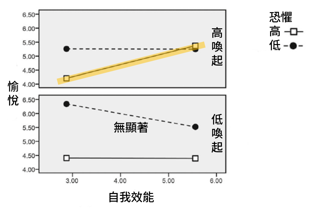 恐懼、自我效能和喚起三者與愉悅的交互關係。（圖／林日璇提供，簡克志改作）