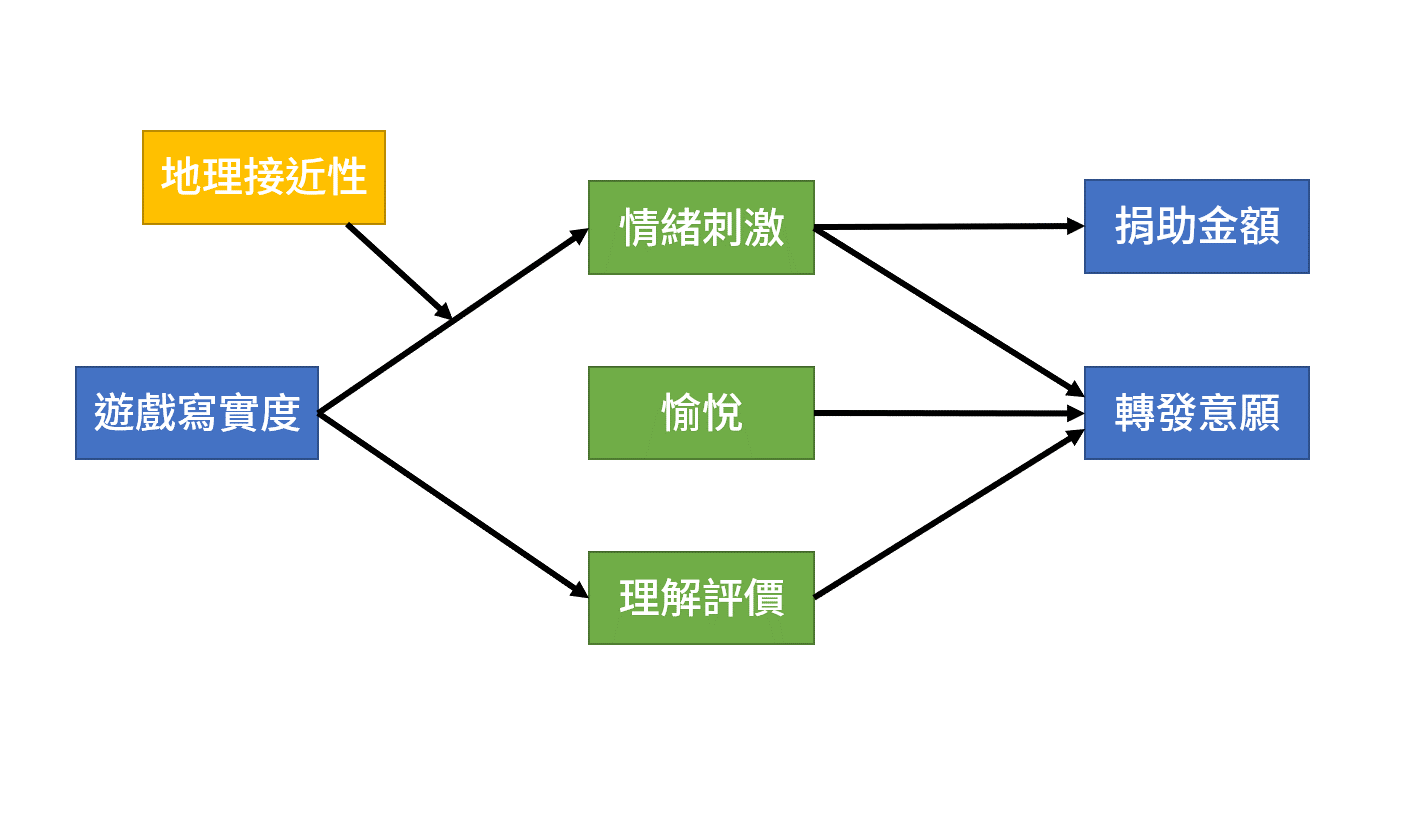 經過實驗驗證，找出了詳細的新聞遊戲變項關係。方塊和方塊之間的箭頭都是正相關，也就是前面愈高，後面也愈高。地理接近性和圖像寫實度則有交互作用，彼此影響。另外中間三個變項分別為理解評價（Appreciation，即遊戲是否發人省思）、愉悅（Enjoyment）和情緒刺激（Suspense），間接影響著玩家玩遊戲到最後轉發及捐助行為。以上皆使用問卷來取得數據。（圖／林日璇提供，簡克志改作）
