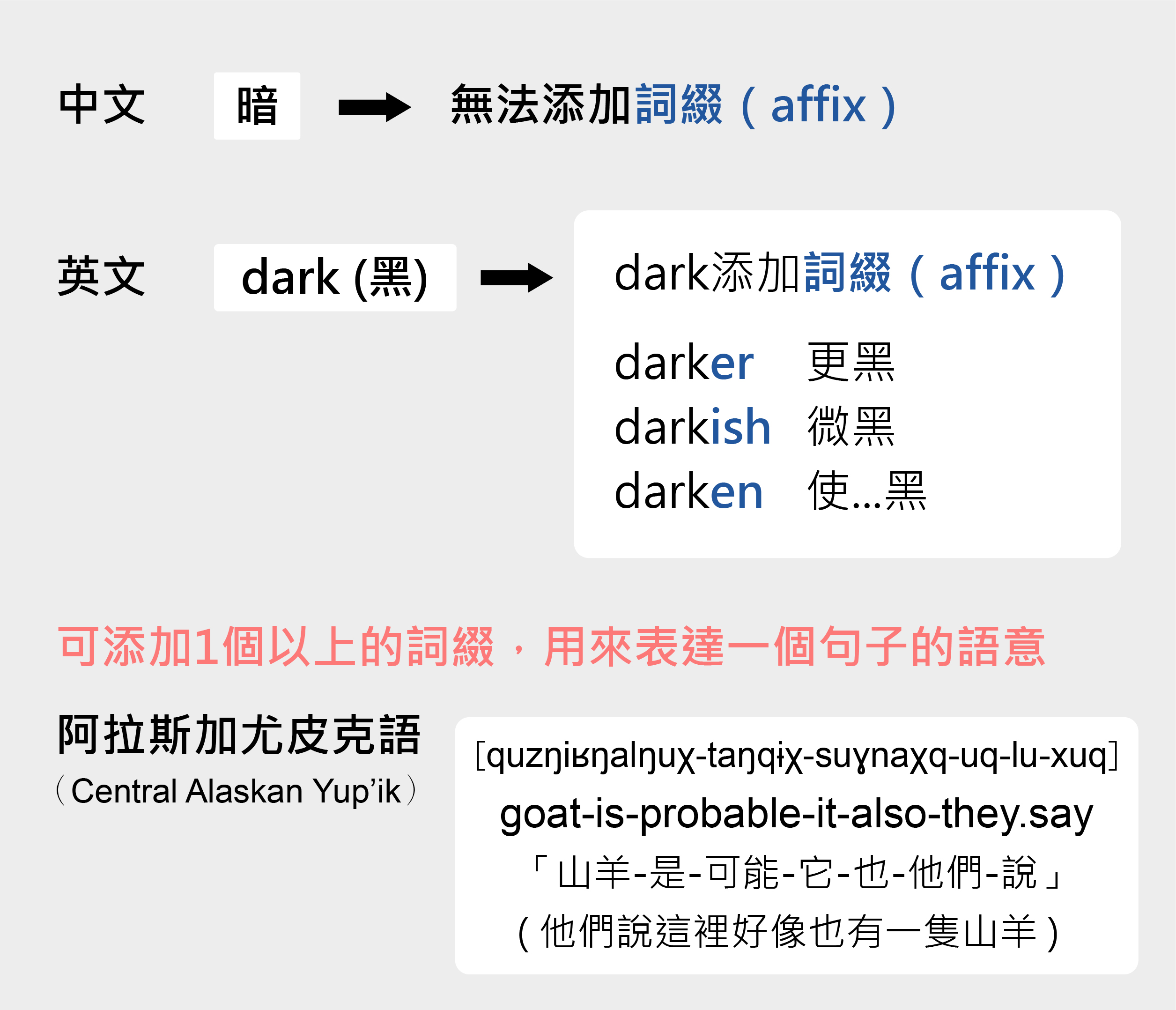 阿拉斯加尤皮克語可以在單詞後面加上多個詞綴，用來表達一個句子的語意。（圖／沈佩泠繪）