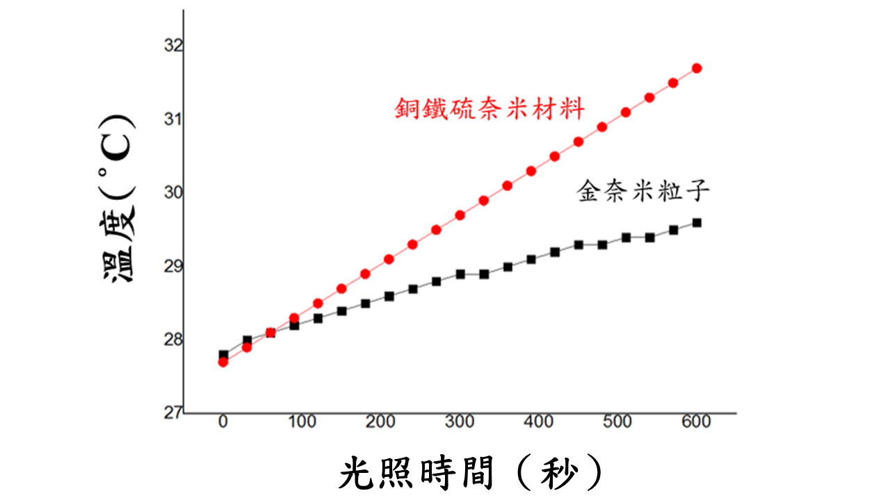 圖三：銅鐵硫奈米材料（紅色）與金奈米粒子（黑色）加熱十分鐘內溫度變化圖（圖／彰師大林泱蔚教授提供）