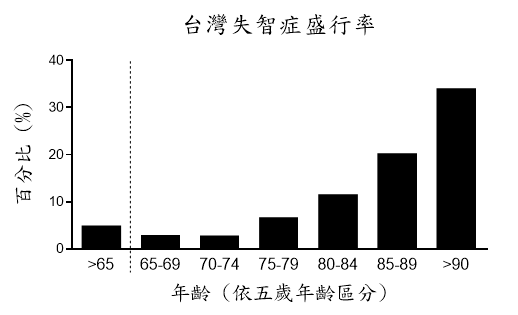 台灣失智症盛行率（圖／取自102年衛生福利部新聞資料）