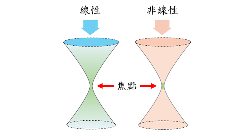 （圖二）非線性光學顯微術可提升空間解析度示意圖。藍色代表短波長的藍光激發光源，紅色代表長波長的近紅外光激發光源，綠色代表螢光訊號。（圖／成大微奈米科技研究中心提供）