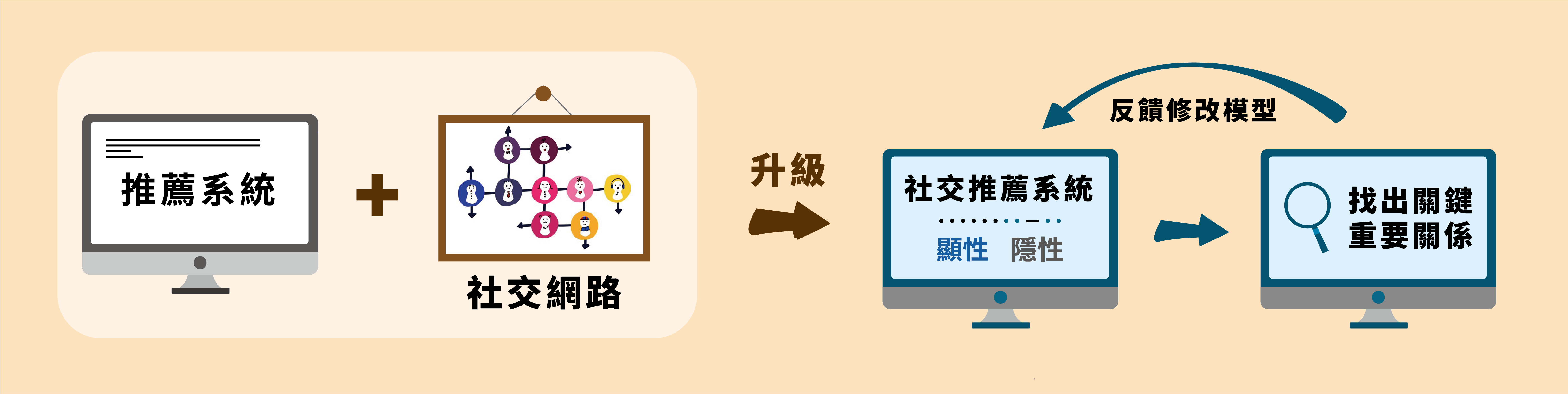 推薦系統加上社交網路,升級成為社交推薦系統。林守德教授結合顯、隱性的關係提高推薦系統的準確率,再透過觀察哪些顯、隱性的關係最為重要,反饋修改數學模型。(圖/林冠廷繪製)