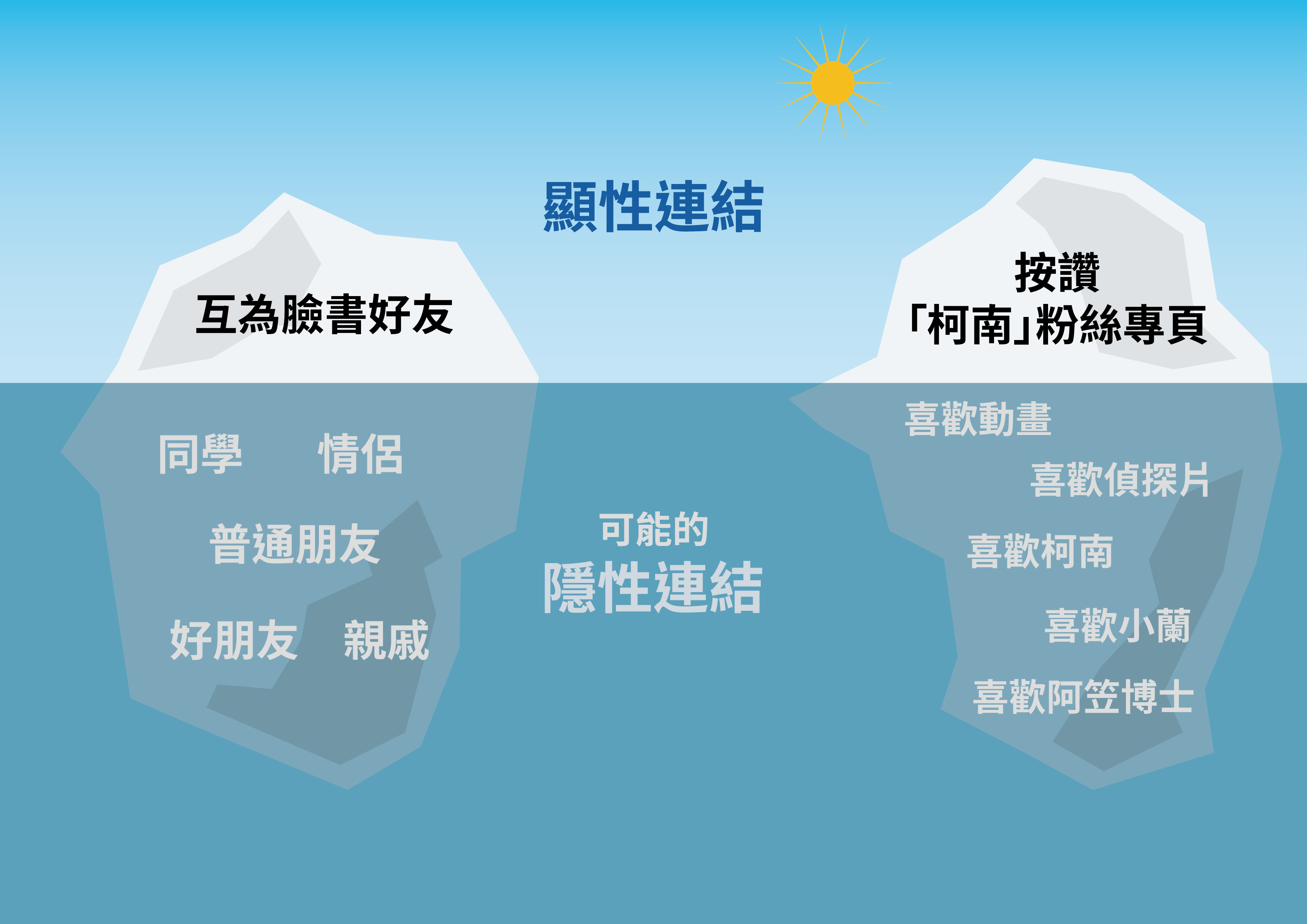在顯而易見的顯性關係（各種數位記錄）中，蘊含著不少可以被進一步解讀的隱性關係。（圖／林冠廷繪製）