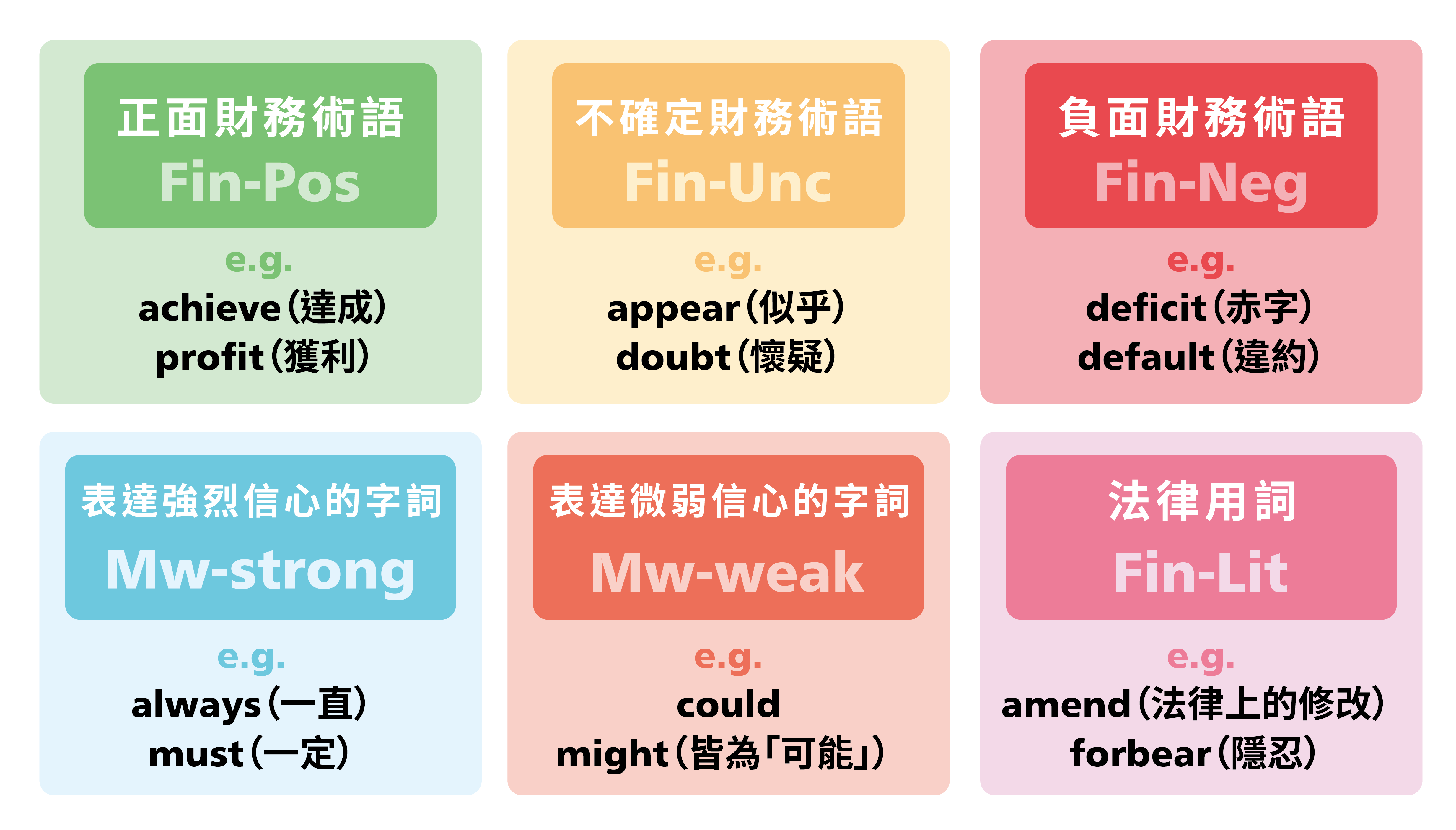 財務情緒字典分類示意圖。（圖／林冠廷繪製）