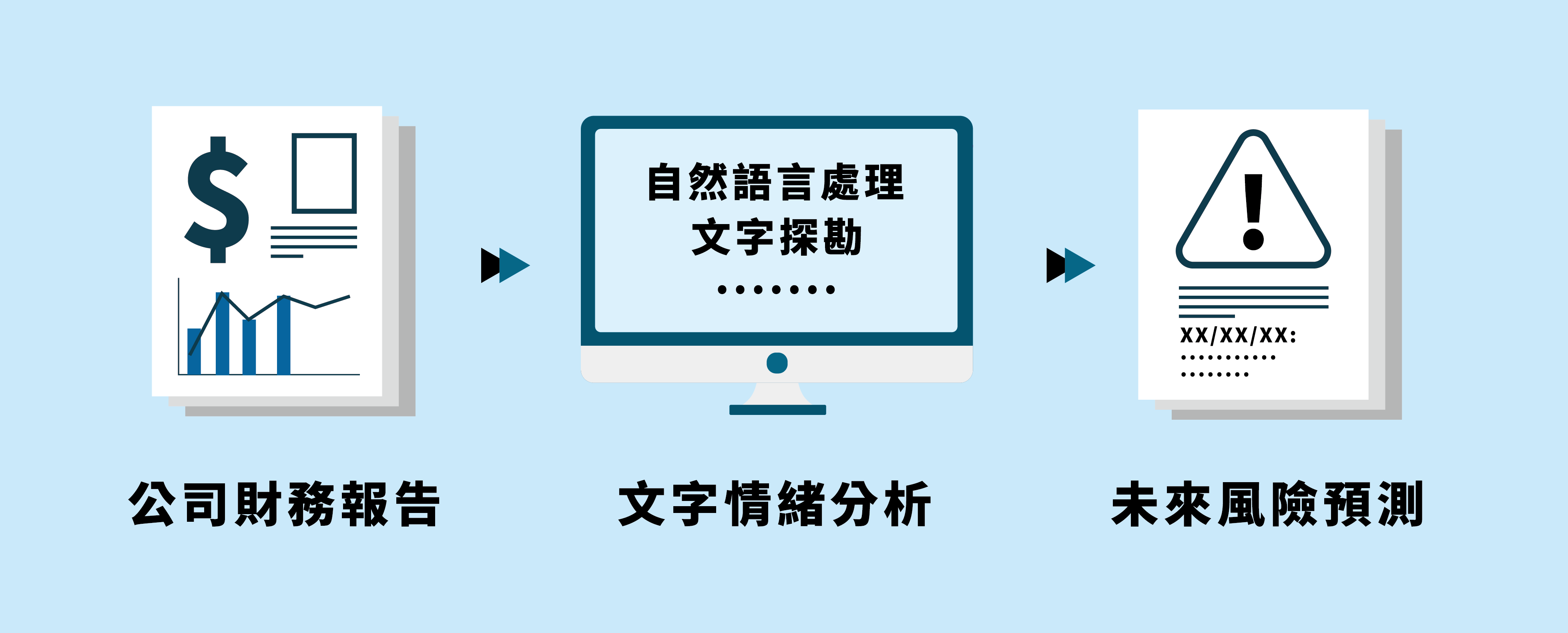 王釧茹老師利用公司財務報告進行文字情緒分析（包含自然語言處理和文字探勘等等技術）成功預測下一年度的公司財務風險。（圖／林冠廷繪製）