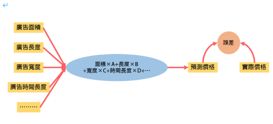 廣告面積、長度、寬度、時間，這些都是Facebook在做即時競價時會考慮到的因素，將這些數據扔進深度學習的模型中，通過不同的運算方式，不斷地計算，將得出的預測數值與實際數值進行對比，就能逐漸減少誤差。（圖／東吳大學巨量資料管理學院黃福銘教授改寫團隊提供）
