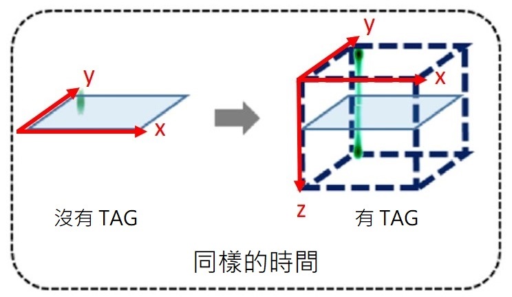 同樣的時間下，原本只能掃描一個水平面，有了「可調變的聲波漸層透鏡」，則可掃描完一個體積。（圖／改自參考資料2）