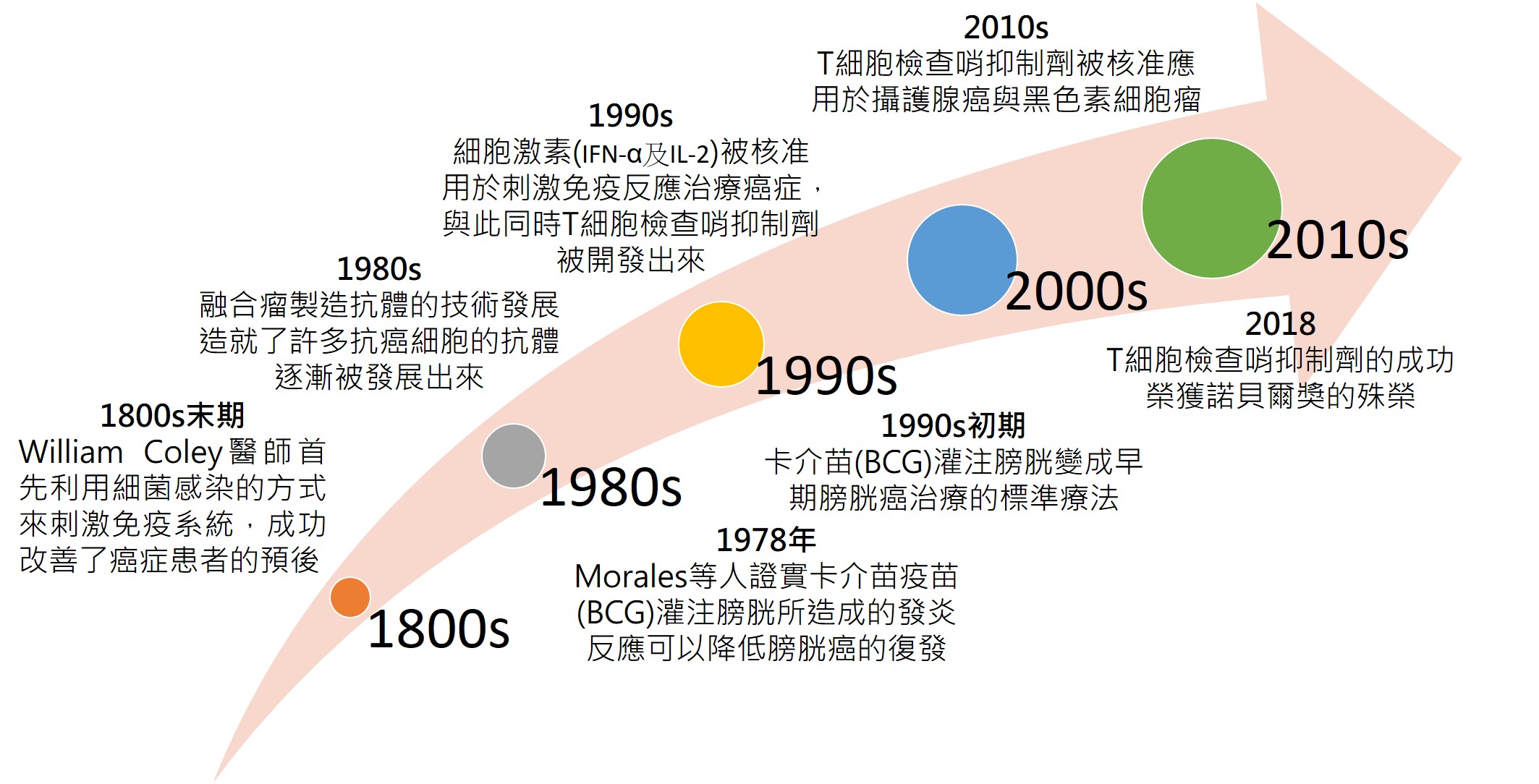 癌症的免疫療法早在1800年代末期就被提出，發展中不斷遇到阻礙，直到近年美國免疫學家James P. Allison及日本免疫學家Tasuku Honjo的努力，才讓癌症的免疫療法又出現了曙光。（圖／李俊廷、黃耿祥、楊智惠團隊提供）