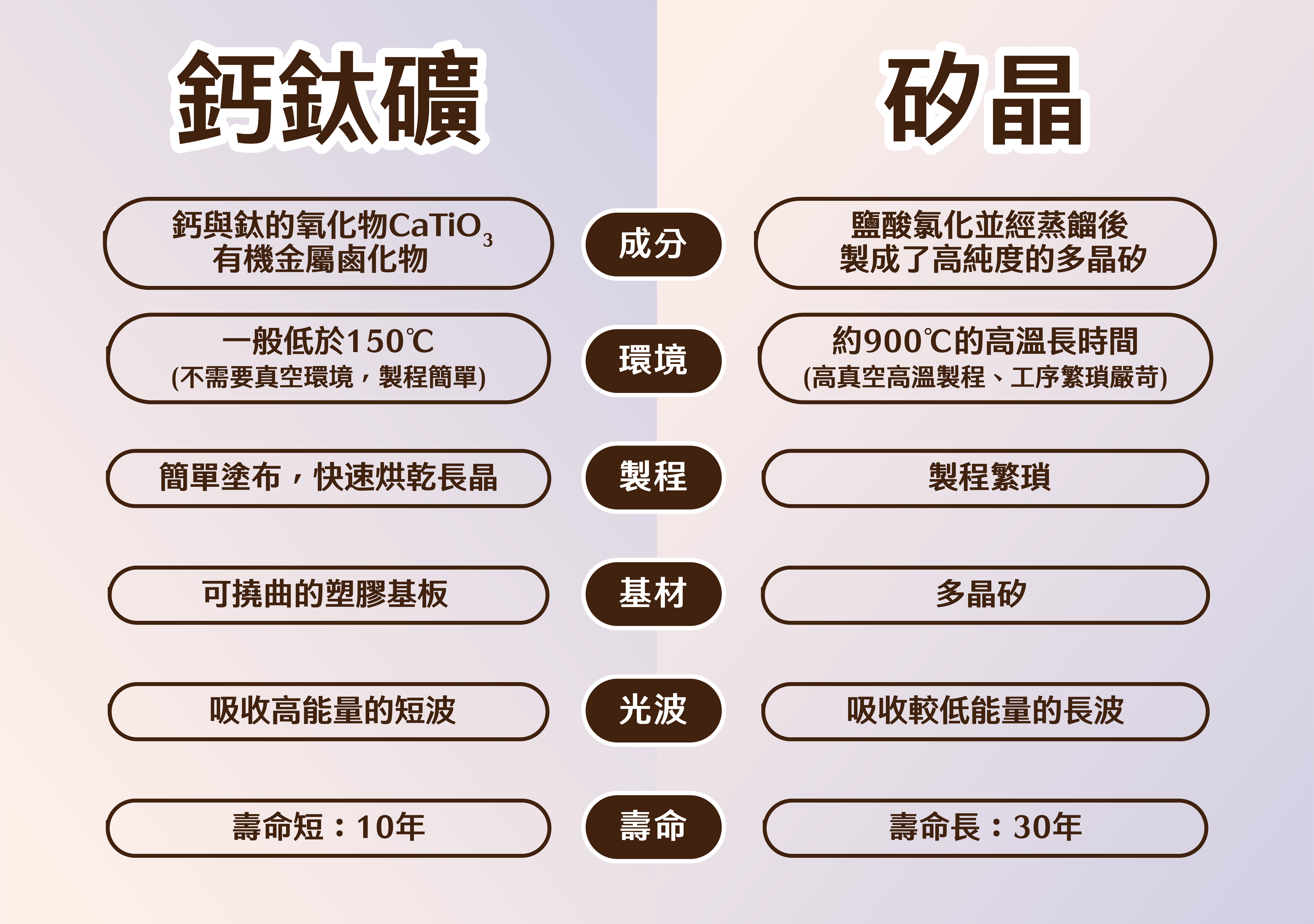 鈣鈦礦與矽晶的比較表。（圖／何庭劭繪）