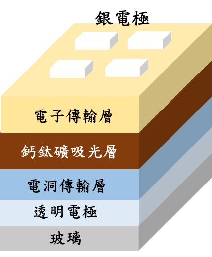圖2、鈣鈦礦太陽能電池結構示意圖。（圖／林唯芳、王彥錡）