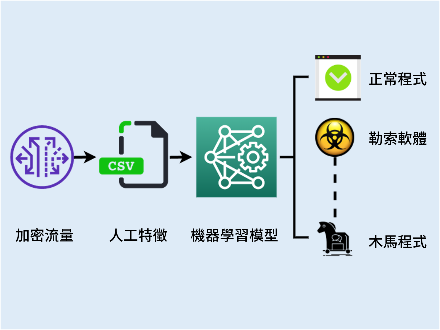 惡意流量偵測：研究團隊透過AI研究分析已知惡意程式的網路行為特徵，加速偵測發現網路異常流量，並揪出潛伏在網海裡面興風作浪的惡意程式。（圖／林宗男實驗室提供）