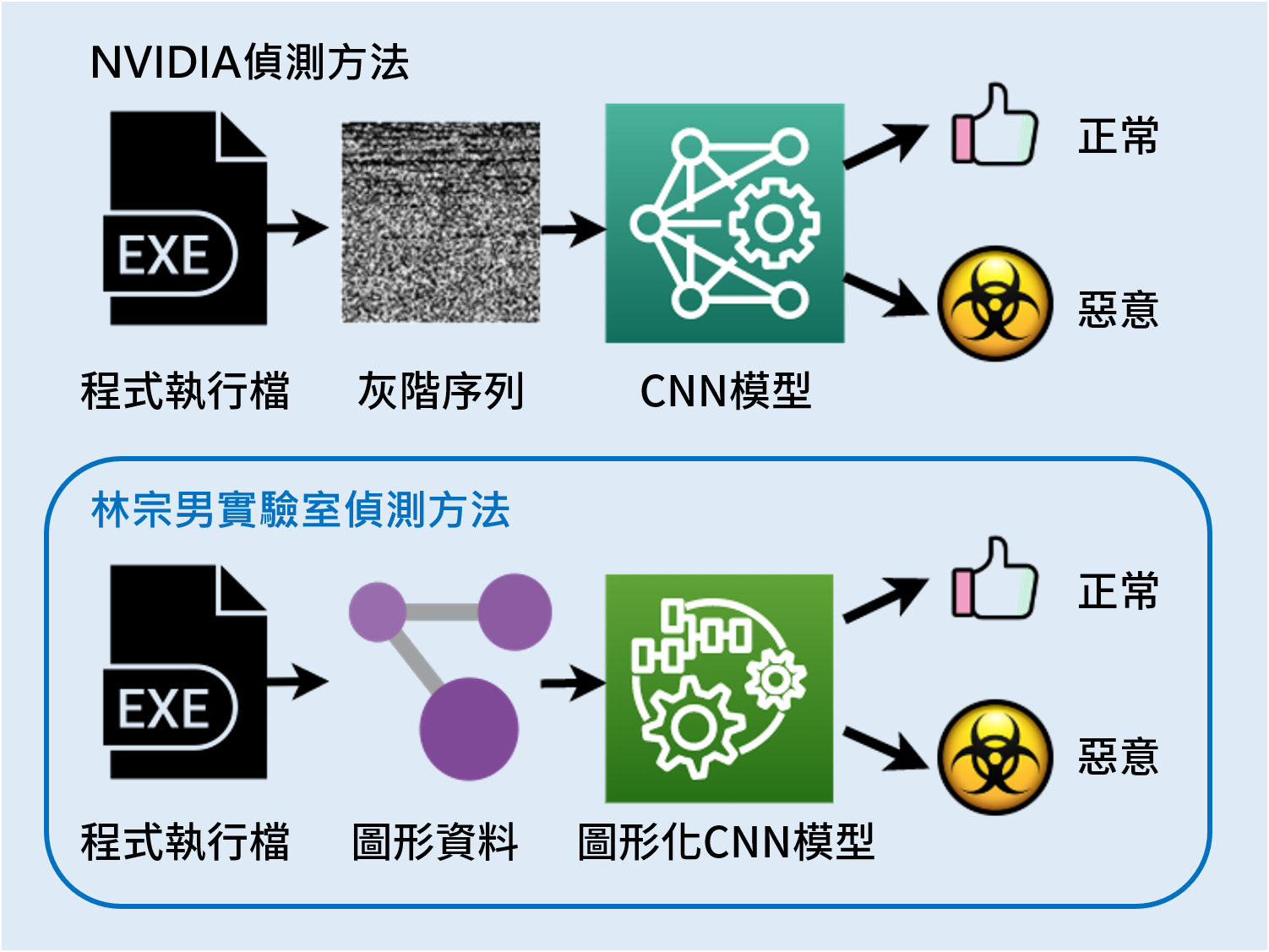 Windows 惡意程式偵測：相對於NVIDIA將程式執行檔轉換為灰階圖像列，臺大研究團隊把執行檔轉換為圖形化資料，偵測惡意程式效率明顯提升7.2%。把執行檔圖形化的方法更為安全，只看圖的結構，不會啟動執行檔，可以避免在偵測過程被感染。（圖／林宗男實驗室提供）