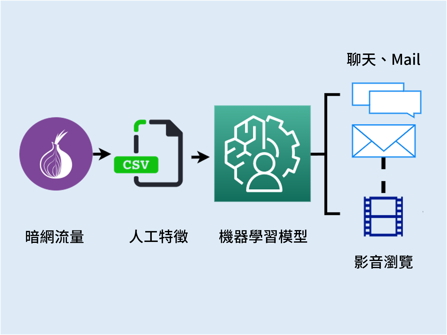 暗網流量類型分類：臺大研究團隊利用AI演算法分析網路流量特徵，把經過匿名加密的流量分門別類，協助網管人員有效而安全的管理網路。（圖／林宗男實驗室提供）