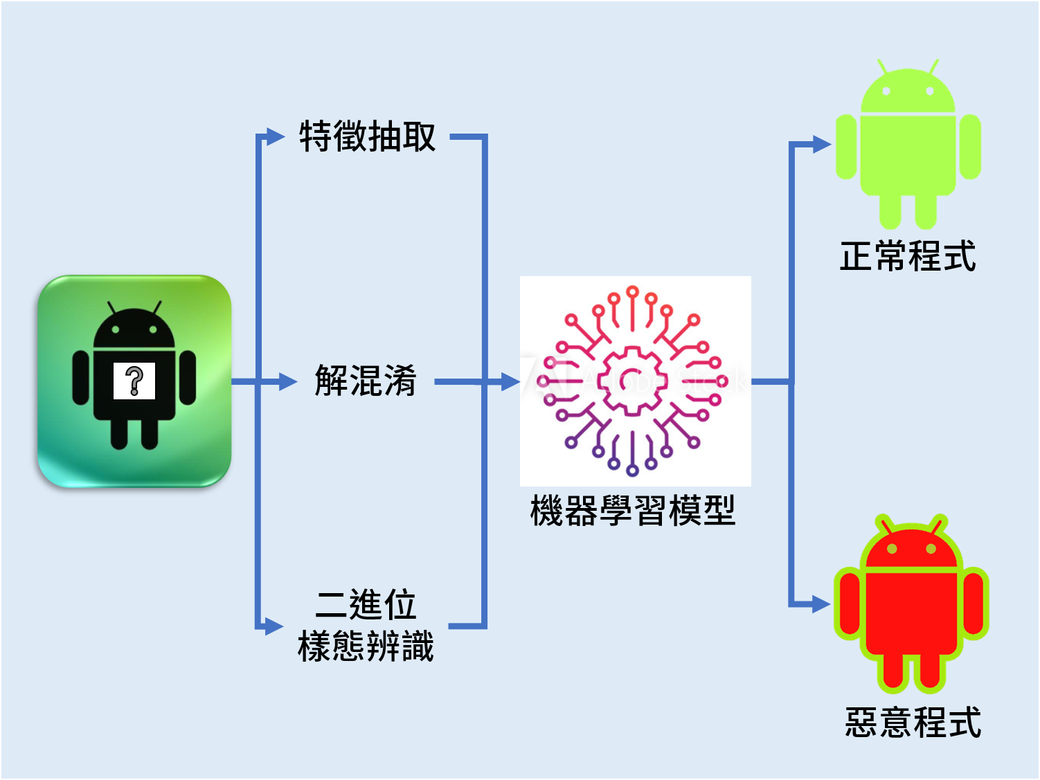 Android 惡意程式偵測：研究團隊透過取出已知惡意程式的可執行檔特徵，並利用反混淆技術加入新的特徵，再透過AI演算法處理特徵，判斷是否為惡意Android程式。（圖／林宗男實驗室提供）